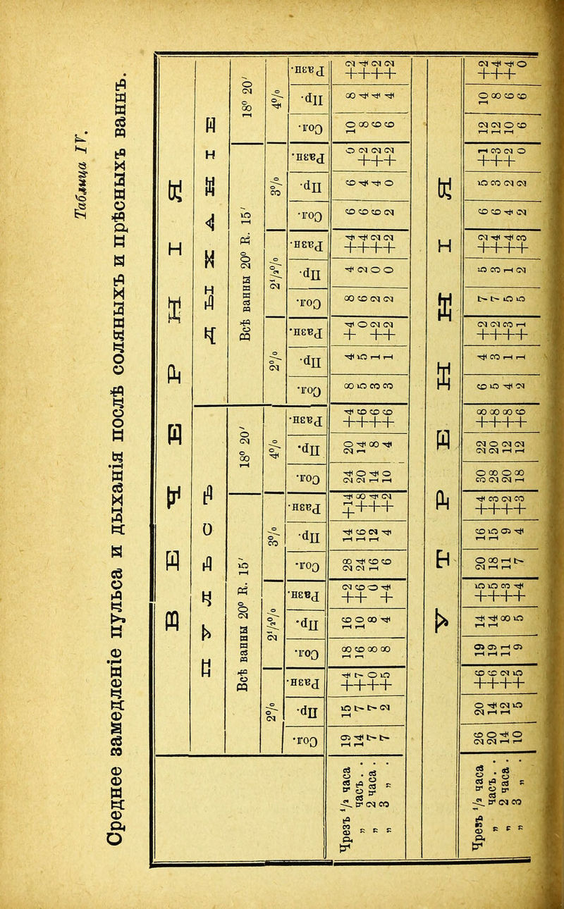 Таблица ІТ. Среднее замедленіе пульса и дыханія послѣ соляныхъ и прѣсныхъ ваннъ.