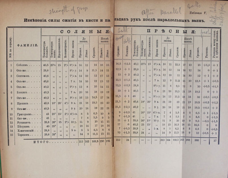*\ Л 1 Измѣненія, силы сжатія въ кисти и па I I —I» Г: Г [ Сл 1 \,СС - Ы-’■ Таблица V. льдахъ рукъ послѣ параллельныхъ ваннъ. СОЛ ЯНЫ Я: п Р Ѣ С н Ы Я: в а іа х ад Св св в в ч .03 з До вапны. Послѣ ванны. ри мѵ се р- се р в в «=1 ф 3 в До ванны. Послѣ ванны. ° 5 . в х п й м р о И ФАМИЛІИ. >* н н н се Р в се н • се о н в й се я я 3 л 2 се 8 н о: Ф § В- і=- ц р . «=3 03 о Ф ее о Я! 8 В 2 1° Но ®«а В м Я И о к о р и ® с=г в о « ОЗ я ® р- т се в се р С в се в ЧР Ч В к ф р о се в се р К сз се в Чч X ф Р о в се Рн си § 3 “ о Н >о ё в Я сз <° се Н в X О р к я ф р РР в се р С оз се в ча в X ф р о се в «е р И 03 се в В X ф р о в в со се Рн а в р 3 п Рн а 1 Соболевъ 40,5 20° в 15 2“/° 87» в. іб 12 14 18 15 16,5 +2,5 40,1 20°к 15 87» в. іб и 13,5 17 13 15 +1,5 +1 2 Онъ-жѳ 39,8 » ,, 11 91/* у- 14 9 11,5 14 11 12,5 + 1 39,8 » 11 97* у. іб 12 14 16 12 14 0 + і 3 Сентемовъ .... 40,6 11 11 77* в. 14 10 12 17 13 15 + з 40,2 1> 11 77 4 в. 12 10 11 14 10 12 +1 + 2 4 Онъ-же 40,6 1» ,, 11 7 в. 14 10 12 15 12 13,5 +1.5 40,5 » » 7 в. 12 9 11,5 15 10 12,5 +1 +0,5 5 Онъ-же 40,2 11 11 11 97» У- 12 8 10 14 11 • 12,5 +2,5 39,8 97» у. 11 8 9,5 12 8 10 +0,5 +1,5 6 Блохипъ 40,3 11 11 11 7 в. 20 16 18 19 19 19 +1 40,5 » $1 7 в. 21 18 19,5 21 18 19,5 0 + 1 7 Онъ-жѳ 40,2 11 11 11 97* У- 16 13 14,5 17 14 15,5 +1 40 11 И 97* у- 18 13 15,5 18 14 16 +0,5 +0,5 8 Пронинъ 40,8 18° 20' 4°/0 9 в. 21 18 19,5 23 20 21,5 + 2 40,4 18° 20' 9 в. 21 19 20 22 19 20,5 +0,5 +1,5 9 Онъ-же 40,5 11 11 11 9 У- 20 18 19 22 21 21,5 +2,5 40,2 ” 11 9 у. 20 18 19 21 18 19,5 +0,5 + 2 1 10 Григорьевъ .... 41 20° 15' 3°/» 67» в- 8 5 6,5 10 8 9 +2,5 41 20° 15' 67» в. 7 4 5,5 8 5 6,5 + 1 +1,5 И Онъ-же 41 7 4 5,5 9 5 7 +1,5 41 >> >• 7 в. 7 4 5,5 7 4 5,5 0 +1,5 12 Буткевичъ .... 39,8 26° 15 2°/° 10 у. 11 9 10 11 11 и + 1 39,8 26° 15' 10 у. п 9 10 10 9 9,5 —0,5 +1,5 13 Пѣтуховъ .... 40 25° 18 16 17 18 16 17 0 40,2 25 15' >> 18 15 16,5 18 15 16,5 0 0 14 Хомпчевскій . . . 39,8 5 в. 8 5 6,5 8 6 7 +0,5 39,9 ” 11 5 в. 8 5 6,5 8 б 6,5 0 +0,5 15 Тереховъ 39,8 24° 11 11 11 14 9 11,5 15 11 13 +1,5 39,8 24 11 И 14 9 11,5 15 9 12 +0,5 + 1 і итого |гіз 1162 189,5 |230 195 212 24 1  1 ~1 — 213 | 164 | 1 188,5 212 |] 68 | 380 - 17