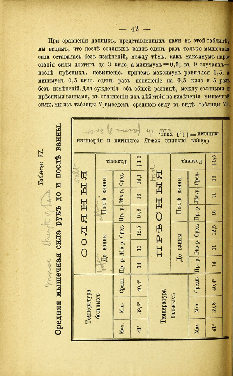 При сравненіи данныхъ, представленныхъ нами въ этой таблицѣ, мы видимъ, что послѣ соляныхъ ваннъ одинъ разъ только мышечная сила оставалась безъ измѣненій, между тѣмъ, какъ максимумъ наро- станія силы достигъ до 3 кило, а минимумъ — 0,5; въ 9 случаяхъ— послѣ прѣсныхъ, повышеніе, причемъ максимумъ равнялся 1,5, а минимумъ 0,5 кило, одинъ разъ пониженіе на 0,5 кило и 5 разъ безъ измѣненій.Для сужденія объ общей разницѣ, между соляными и прѣсными ваннами, въ отношеніи ихъ дѣйствія на измѣненія мышечной силы, мы изъ таблицы Ѵьвыведемъ среднюю силу въ видѣ таблицы VI. в а и я я и *ч ч о о я я о и ьЧ “Й >» Л я ч я о я я я я с ф 0 а а я я я ч о а о $ * 'І г‘1 -огня х4 Ц-= иітеннвя инндадЛп и игеннвгоэ ХіГжэи вПиневй К й М К ч о 0 вйинетзд +1,6 Ік й к 0 0 л й тзИиневд ю о + Послѣ ванны Сред. г*Ч гН Послѣ ванны Сред. со г-Ч Лѣв р. СО гН Лѣв.р. г-* т—' Пр- р. СО ю” г-Ч Пр. р. ХО гЧ в м и её я о ■,н: Сред. ю ОІ гН До ванны Сред. ю оГ гЧ Лѣв.р. г-Н гН Лѣв.р. гН гН Пр. р. гЧ |Пр. р.1 тН Температура больныхъ Среди. О О Температура больныхъ Среди. О 9' Я я о СО сГ со Я Я о 00 оГ со У Я и к сё Я о гЧ