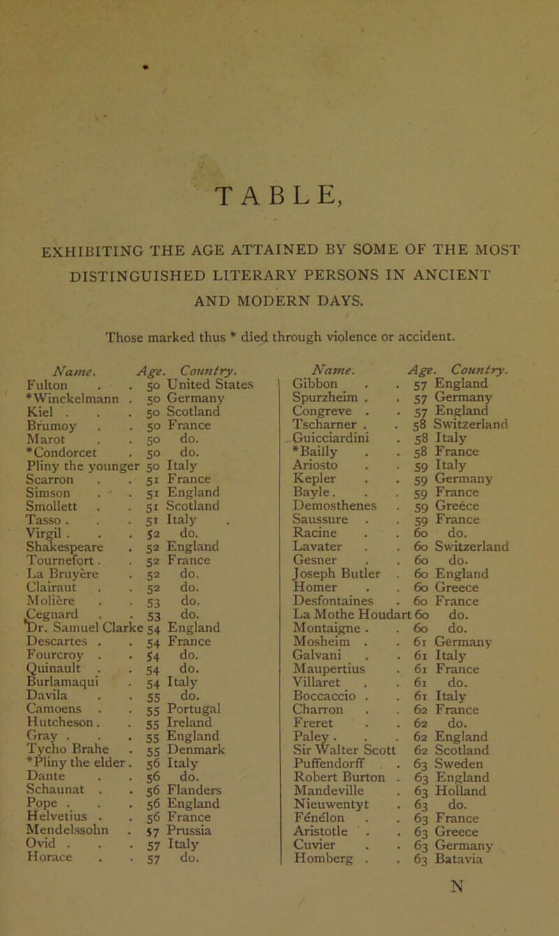 TABLE, EXHIBITING THE AGE ATTAINED BY SOME OF THE MOST DISTINGUISHED LITERARY PERSONS IN ANCIENT AND MODERN DAYS. Those marked thus * died through violence or accident. Name. Age. Country. Name. Age. Country. F ullon 50 United States Gibbon 57 England *Winckelmann . 50 Germany Spurzheim . 57 Germany Kiel . 50 Scotland Congreve . 57 England Brumoy so France Tschamer . S8 Switzerland Marot 50 do. , Guicciardini S8 Italy *Condorcet 50 do. •Bailly 58 France Pliny the younger 50 Italy Ariosto 59 Italy Scarron 51 France Kepler 59 Germany Simson . ' 51 England Bayle. 59 France Smollett SI Scotland Demosthenes 59 Greece Tasso . SI Italy Saussure 59 France Virml . 52 do. Racine 60 do. Sh^espeare S2 England Lavater 60 Switzerland Toumefort. S2 France Gesner 60 do. La Bruyere S2 do. Joseph Butler 60 England Clairaut S2 do. Homer 60 Greece IVIoliere 53 do. Desfontaines 60 France Cegnard S3 do. La Mothe Houdart 60 do. Dr. Samuel Clarke 54 England Montaigne . 60 do. Descartes . . S4 France Mosheim . 61 Germany Fourcroy . 54 do. Galvani 61 Italy Quinault S4 do. Maupertius 61 France Burlamaqui 54 Italy Villaret 61 do. Davila 55 do. Boccaccio . 61 Italy Camoens SS Portugal Charron 62 France Hutcheson. SS Ireland Freret 62 do. Gray . SS England Paley . 62 England Tycho Brahe SS Denmark Sir Walter Scott 62 Scotland •Pliny the elder. 56 Italy Puffendorff 63 Sweden Dante S6 do. Robert Burton . 63 England Schaunat . S6 Flanders Mandeville 63 Holland Pope . S6 England Nieuwentyt 63 do. Helvetius . S6 France Fdndlon 63 France Mendelssohn 57 Prussia Aristotle ’ . 63 Greece Ovid . 57 Italy Cuvier 63 Germany Horace 57 do. Homberg . 63 Batavia N