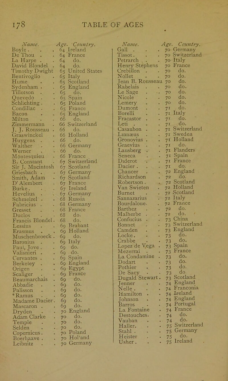 Name. A^e. Country. Boyle. . . 64 Ireland Dc Thou . 64 France La Harpe . 64 do. David Blondel . 64 do. Timothy Dwight 65 United States Bentivoglio 65 Italy Hume 65 Scotland Sydenham . 65 England Tillotson 65 do. Quevedo 65 Spain Schlichting. 65 Poland Condillac . 65 France Bacon 65 England Milton 66 do. Zimmermann 66 Switzerland J. J. Rousseau . 66 do. Graswinckel 66 Holland Huygens . 66 do. W^alther 66 Germany Wemer 66 do. Montesquieu 66 France B. Constant 67 Switzerland Sir J. Macintosh 67 Scotland Griesbach . 67 Germany Smith, Adam 67 Scotland D’ Alembert 67 France Burke. 67 Ireland Hevelius . 67 Germany Schmeizel . 68 Russia Fabricius . 68 Germany Gresset 68 France Duclos 68 do. Francis Blondel. 68 do. Lessius 69 P>rabant Erasmus . 69 Holland Muschenbroeck . 69 do. Baronius 69 Italy Paul, Jove . 69 do. Valisnieri . 69 do. C ervantes . 69 Spain Berkeley . 69 England Origen 69 Egypt Scaliger 69 France Beaumarchais 69 do. Abbadie 69 do. Palisson 69 do. * Ramus 69 do. Madame Dacier 69 do. Mascaron . 69 do. Dryden 70 England Adam Clarke 70 do. Temple 70 do. Selden 70 do. Copernicus. 70 Poland Boerhaave . 70 Hol'and Leibnitz 70 Germany Name. Age Country. Gall . 70 Germany Tissot. 70 Switzerland Petrarch 70 Italy Henry Stephens 70 France Crehillon . 70 do. Nollet 70 do. Jean B. Rousseau 70 do. Rabelais 70 do. Le Sage 70 do. Nicole 70 do. Lemery 70 do. Dumont 71 do. Borelli 71 Italy Fracastor . 7' do. Led . 71 do. Casaubon . 71 Switzerland Lmnseus 7t Sweden Gronovius . 7t Holland Graevius 71 do. Lausberg . 71 Flanders Seneca 71 Spain Diderot 71 France Dacier 71 do. Chaucer 72 England Richardson 72 do. Robertson . 72 Scotland Van Swieten 72 Holland Burnet 72 Scotland Sannazarius 72 Italy Bourdaloue. 72 France Barthez 72 do. Malherbe , 72 do. » Confucius . 73 China Bonnet 73 Switzerland Camden 73 England Locke. 73 do. Crabbe 73 do. Lopez de Yega 73 Spain Mezerrai . 73 France La Condamine 73 do. Dodart 73 do. Pothier 73 do. De Sacy 73 do. Dugald Stewart 73 Scotland J enner 74 England Nelle . 74 Franconia Hamilton . 74 Ireland Johnson 74 England Barros 74 Portugal La Fontaine 74 France Destouches. 74 do. Vauban 74 do. Haller. 75 Switzerland Stahl . 75 Germany Keister 75 do. Usher. 75 Ireland