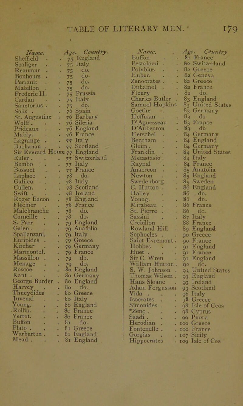 Name. Slieffield Age. Country. 75 England Scaliger 75 ictiy Reaumur . 75 do. Bonhours . 75 do. Perrault 75 do. Mabillon . 75 do. Frederic II. 75 Prussia Cardan 75 Italy Sanctorius . 75 do. Solis . 76 Spam St. Augustine 76 Barbary Wolff. 76 Silesia Prideaux . 76 England Mably. 76 France Lagrange . 77 Italy Buchanan . 77 Scotland Sir Everard Ha me 77 England Euler . 77 Switzerland Bembo 77 Italy Bossuet 77 France Laplace 78 do. Galileo 78 Italy Cullen. 78 Scotland Swift . 78 Ireland Roger Bacon 78 England Flechier 78 France Malebranche 78 do. Corneille . 78 do. S. Parr 79 England Galen. 79 Aiiafolia Spallanzani. 79 Italy Euripides . Kircher 79 Greece 79 Germany Marmontel. 79 France Massillon . 79 do. Menage 79 do. Roscoe 80 England Kant . Germany George Burder 80 England Harvey 80 do. Thucydides 80 Greece Juvenal 80 Italy Young. 80 England Rollin. 80 France Vertot. 80 France Buffon 81 do. Plato . 81 Greece Warburton . 81 England Mead . 81 England Name. Age. Country Buffon 81 France Pestalozzi . 82 Switzerland Polybius 82 Greece Huber. 82 Geneva Zenocrates . 82 Greece Duhamel . 82 France Fleury 82 do. Charles Butler . 83 England Samuel Hopkins 83 United States Goethe 83 Germany H offman 83 do D’Aguesseau 83 France D’Aubenton 83 do Herschel 84 Germany Bentham 84 England Gleim . 84 Germany Franklin 84 United States Metastasio . 84 Italy Raynal 84 France Anacreon . 85 Anatolia Newton 85 England Swedenborg 85 Sweden C. Hutton . 86 England Halley 86 do. Young. 86 do. Mirabeau . 86 France St. Pierre . 86 do. Sassini 87 Italy Crebillon . 88 France Rowland Hill 89 England Sophocles . 90 Greece Saint Evremont. 90 France Hobbes 91 England Huet . 91 France Sir C. Wren 91 England William Hutton . 92 do. S. W. Johnson . 93 United States Thomas Wilson . 93 England Hans Sloane 93 Ireland Adam Fergusson 93 Scotland Vida . 96 Italy Isocrates . 98 Greece Simonides . 98 Isle of Ceos •Zeno. 98 Cyprus Saadi. 99 Persia Herodian . too Greece Fontenelle . 100 France Gorgias 107 .Sicily Hippocrates 109 Isle of Cos
