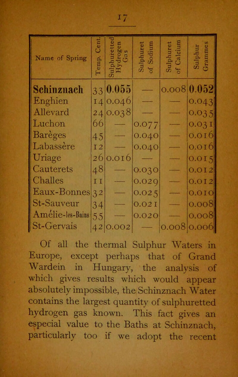 1/ Name of Spring Temp. Cent. Sulphuretted Hydrogen Gas Sulphuret of Sodium Sulphuret of Calcium Sulphur Grammes Schinznach 33 0.055 — 0.008 0.052 Enghien 14 0.046 — 0.043 Allevard 24 0.038 — — 0.035 Luchon 66 — 0.077 — 0.031 Bareges 45 — 0.040 — 0.016 Labassere 12 — 0.040 — 0.016 Uriage 26 0.016 — — 0.015 Cauterets 48 — 0.030 — 0.012 Challes 11 — 0.029 — 0.012 Eaux-Bonnes 32 — 0.025 — 0.010 St-Sauveur 34 0.02 I — 0.008 Amelie-lcs-Bains 55 — 0.020 — 0.008 St-Gervais 42 0.002 .— 0.008 0.006 Of all the thennal Sulphur Waters in Europe, except perhaps that of Grand Wardein in Hungary, the analysis of which gives results which would appear absolutely impossible, the Schinznach Water contains the largest quantity of sulphuretted hydrogen gas known. This fact gives an especial value to the Baths at Schinznach, particularly too if we adopt the recent