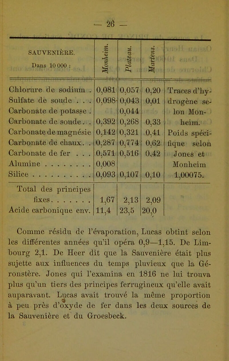 SAUVENIÈRE. Dans 10 000 : Monheim. Plateau. Martens. Chlorure de sodium . 0,081 0,057 0,20 Traces d’hy- Sulfate de soude . . . 0,098- 0,043 0,01 drogène se- Carbonate de potasse . 0,044 ion Mon- Carbonate de soude. . 0,392 0,268 0,33 heiin. Carbonate de magnésie 0,142 0,321 0,41 Poids spéci- Carbonate de chaux. . 0,287 0,774 0,62 fiqne selon Carbonate de fer . . . 0,571 0,516 0,42 Jones et Alumine 0,008 Monheim Silice 0,093 0,107 0,10 1,00075. Total des principes fixes 1,67 2,13 2,09 Acide carbonique env. 11,4 23,5 20,0 Comme résidu de l’évaporation, Lucas obtint selon les différentes années qu’il opéra 0,9—1,15. De Lim- bourg 2,1. De Heer dit que la Sauvenièi-e était plus sujette aux influences du temps pluvieux que la 6é- ronstère. Jones qui l’examina en 1816 ne lui trouva plus qu’un tiers des principes ferrugineux qu’elle avait auparavant. Lucas avait trouvé la môme proportion à peu près d’oxyde de fer dans les deux sources de la Sauvenière et du Groesbeck.