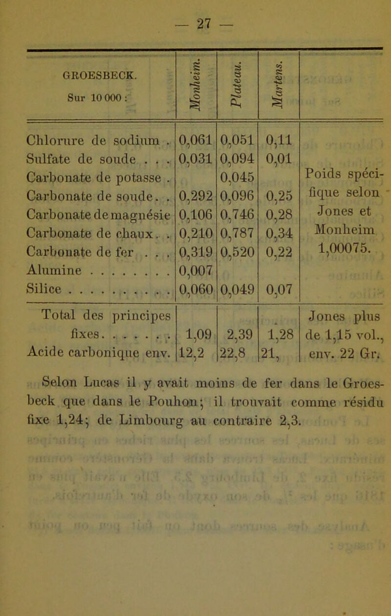 GROESBECK. Sur 10 000: Morilieim. Plateau. Martens. Chlorure de sodium . Sulfate de soude . . . Carbonate de potasse . Carbonate de soude. . Carbonate de magnésie Carbonate de chaux.. . Carbonate de fer ... Alumine Silice 0,061 0,031 0,292 0,106 0,210 0,319 0,007 0,060 0,051 0,094 0,045 0,096 0,746 0,787 0,520 0,049 0,11 0,01 0,25 0,28 0,34 0,22 0,07 Poids spéci- fique selon Jones et Monheim 1,00075. Total des principes fixes i Acide carbonique env. 1,09 12,2 2,39 22,8 1,28 21, Jones plus de 1,15 vol., env. 22 Gr. Selon Lucas il y avait moins de fer dans le Groes- beck que dans le Pouhon’, il trouvait comme résidu fixe 1,24; de Limboiirg au contraire 2,3.