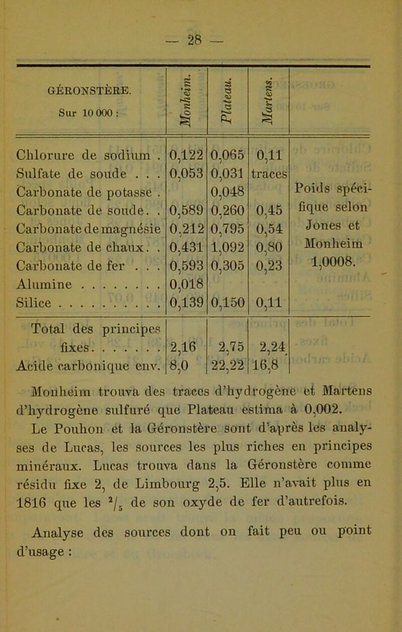 GÉRONSTÈRE. Sur 10 000 ; Monheim. Plateau,. Martens. Chlorure de sodium . 0,122 0,065 0,11 Sulfate de soude . . . 0,053 0,031 traces Carbonate de potasse . 0,048 Poids spéci- Carbonate de soude. . 0,589 0,260 0,45 fique selon Cai’bonate de magnésie 0,212 0,795 0,54 Jones et Carbonate de chaux. . 0,431 1,092 0,80 Monheim Carbonate de fer . . . 0,593 0,305 0,23 1,0008. Alumine 0,018 Silice 0,139 0,150 0,11 Total des principes fixes Acide carbonique env. 2,16 8,0 2,75 22,22 2,24 16,8 ’ Moiiheim trouva des traces d’hydrogène et Marteiis d’hydrogène sulfuré que Plateau estima à 0,002. Le Pouhon et la Géronstère sont d’après les analy- ses de Lucas, les sources les plus riches en principes minéraux. Lucas trouva dans la Géronstère comme résidu fixe 2, de Limbourg 2,5. Elle n’avait plus en 1816 que les de son oxyde de fer d’autrefois. Analyse des sources dont on fait peu ou point d’usage :