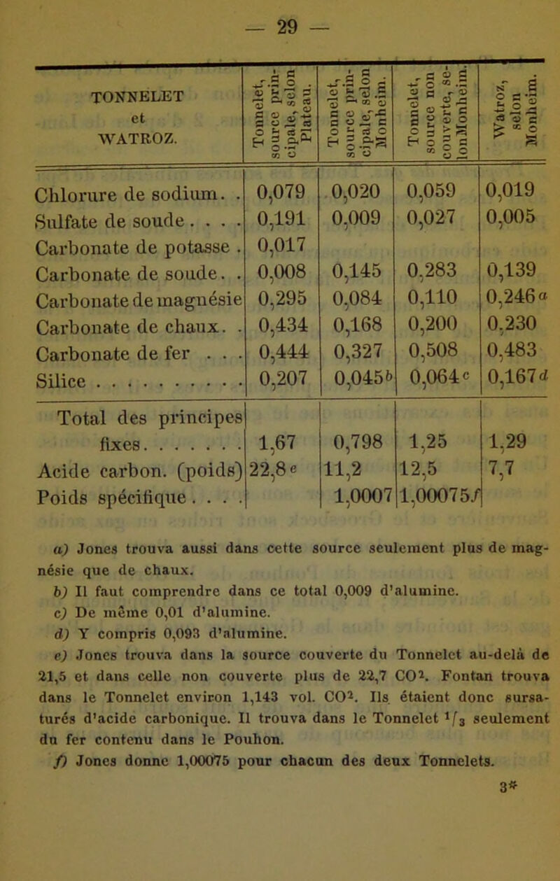 TONNELET et WATROZ. Tonnelet, source prin- cipale, selon Plateau. Tonnelet, source prin- cipale, selon Monheim. Tonnelet, source non couverte, se- lonMonheim. Watroz, selon Monheim. Chlorure de sodium. . 0,079 0,020 0,059 0,019 Siüfate de soude. . . . 0,191 0,009 0,027 0,005 Carbonate de potasse . 0,017 Carbonate de soude. . 0,008 0,145 0,283 0,139 Carbonate de magnésie 0,295 0,084 0,110 0,246» Carbonate de chaux. . 0,434 0,168 0,200 0,230 Carbonate de fer . . . 0,444 0,327 0,508 0,483 Silice 0,207 0,045 b 0,064 e 0,167 d Total des principes fixes Acide carbon, (poids) Poids spécifique . . . . 1,67 22,8 e 0,798 11,2 1,0007 1,25 12,5 1,00075/ 1,29 7,7 a) Joncs trouva aussi dans cette source seulement plus de mag- nésie que de chaux. b) Il faut comprendre dans ce total 0,009 d’alumine. c) De même 0,01 d’alumine. d) Y compris 0,093 d’alumine. e) Joncs trouva dans la source couverte du Tonnelet au-delà de 21,5 et dans celle non couverte plus de 22,7 CO’. Fontan trouva dans le Tonnelet environ 1,143 vol. CO^. Ils. étaient donc sursa- turés d’acide carbonique. Il trouva dans le Tonnelet '[3 seulement du fer contenu dans le Pouhon. /) Joncs donne 1,00075 pour chacun des deux Tonnelets. 3»