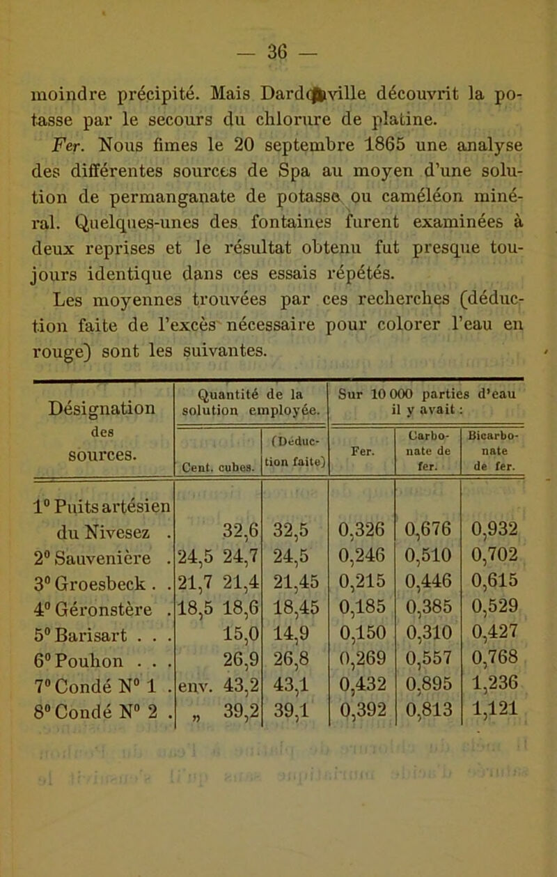 moindre précipité. Mais Dardc^fcville découvrit la po- tasse par le secours du chlorure de platine. Fer. Nous fîmes le 20 septembre 1865 une analyse des différentes sources de Spa au moyen d’une solu- tion de permanganate de potasse ou caméléon miné- ral. Quelques-unes des fontaines furent examinées à deux reprises et le résultat obtenu fut presque tou- jours identique dans ces essais répétés. Les moyennes trouvées par ces recherches (déduc- tion faite de l’excès nécessaire pour colorer l’eau en rouge) sont les suivantes. Désignation Quantité de la solution employée. Sur 10 000 parties d*eau U y avait : des soui’ces. Cent, cubos. (Déduc- tion faito) Fer. Carbo- nate de fer. Bicarbo- nate de fer. 1“ Puits artésien du Nivesez . 32,6 32,5 0,326 0,676 0,932 2“ Sauvenière . 24,5 24,7 24,5 0,246 0,510 0,702 3“ Groesbeck. . 21,7 21,4 21,45 0,215 0,446 0,615 4“ Géronstère . 18,5 18,6 18,45 0,185 0,385 0,529 5“Barisart . . . 15,0 14,9 0,150 0,310 0,427 b^Pouhon . . . 26,9 26,8 0,269 0,557 0,768 ToCondéN” 1 . env. 43,2 43,1 0,432 0,895 1,236 8“Coudé N“ 2 . „ 39,2 39,1 0,392 0,813 1,121