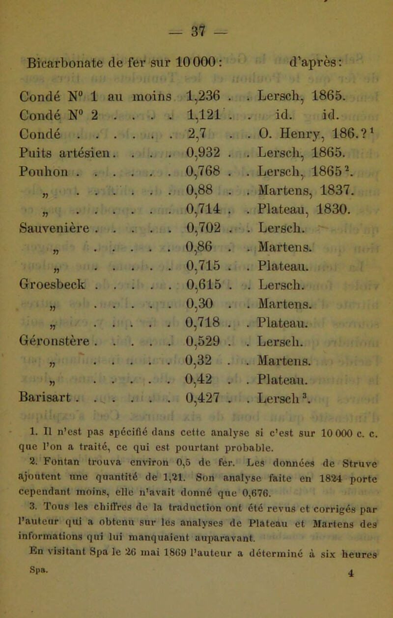 Bicarbonate de fer sur 10000: d’après : Condé N“ 1 au moins 1,236 . i Lersch, 1865. Coudé N“ 2 . . 1,121 . . id. id. Condé . . . 2,7 . . 0. Henry, 186.?* Puits artésien. . 0,932 . . Lei'sch, 1865. Pouhon . . . ... 0,768 . . Lersch,. 1865^. „ ... . 0,88 . . Martens, 1837. » ... 0,714 . . Plateau, 1830. Sauvenière . . . 0,702 . . Lersch. » . . 0,86 . . Martens. r> 0,715 . . Plateau. Groesbeck . . . 0,615 . . Lersch. » . 0,30 . . Martens. r> . 0,718 . . Plateau. Géronstère. . . 0,529 . . Lersch. n . 0,32 . . Martens. « . 0,42 . . Plateau. Barisart. . t.; . 0,427 . . Lersch^. 1. Il n’est pas spécifié dans cette analyse si c’est sur 10 000 c. c. que l’on a traité, ce qui est pourtant probable. 2. Fontan trouva eni-iron 0,5 de fer. Les données de Struve ajoutent une quantité de 1,21. Son analyse faite en 1824 porte cependant moins, elle n’avait donné que 0,676. 3. Tous tes chiffres de la traduction ont été revus et corrigés par l’auteur qui a obtenu sur les analyses de Plateau et Martens des informations qui lui manquaient auparavant. En visitant Spa le 26 mai 1869 l’auteur a déterminé à six heures •Sp». 4