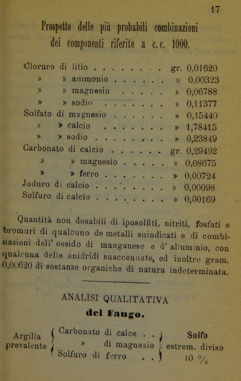 Prospetto delle piti probabili combinazioni dei componenti riferite a c.c. 1000. Cloruro di litio .... . . . . gr. 0,01620 » » ammonio . . 0,00323 » » magnesio . . . . i> 0,06788 » » sodio . . . 0,11377 Solfato di magnesio . . 0,15440 » » calcio . . . 1,78415 » » sodio .... 0,23849 Carbonato di calcio . 0,29492 » » magnesio . .... » 0,08675 » » ferro . . . 0,00724 Joduro di calcio . 0,00098 Solfuro di calcio . . . 0,00169 Quantità non dosabili di iposolfiti, nitriti, fosfati e bromuri di qualcuno de metalli suindicati e di combi- nazioni deir ossido di manganese e d’ alluminio, con anidridi suaccennate, ed inoltre gram. O,0U620 di sostanze organiche di natura indeterminata. ANALISI QUALITATIVA del Faug;o. Argilla \ Carbonato di calce . . ^ Solfo prevalente ì magnesio i estrem. diviso t Solfuro di ferro . . J IO V