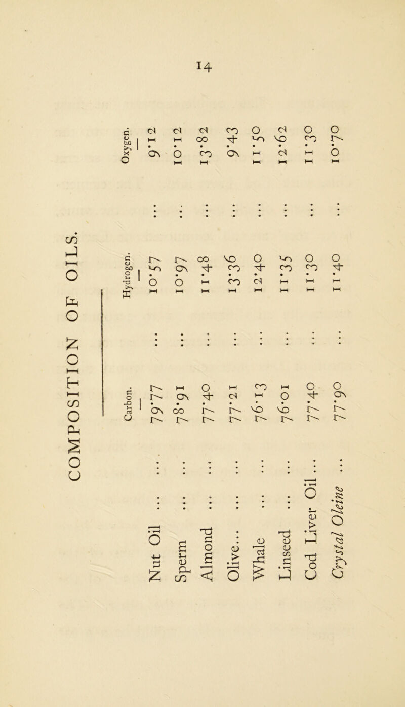COMPOSITION OF OILS. d d Ol d 0 d <u , bJD HH l-H CO xh vo CO 1 X O ON b fc-H 4) HH b\ 11 • d l-i • • • • • • • • • • • • C 0 1 r^ CO CD O vo bO Vo CC CO 1 1 *T3 • 0 • O • HH 4) d • H-1 X hH HH HH HH h-1 HH • • . • • • • . • I c o _o u r- 1—1 O t—1 CO HH C\ d- d HH * O be CO L L CO vb !>• r- r- r- o £ £ o v £ & < <u > _0) c3 -d <u CL) cn C i ■ H • v-H O £ J Cod Liver Oil... 77*4° ••• ii*3° ••• 11‘3° Crystal Oleine ... 77*90 ... 11*40 ... 10*70