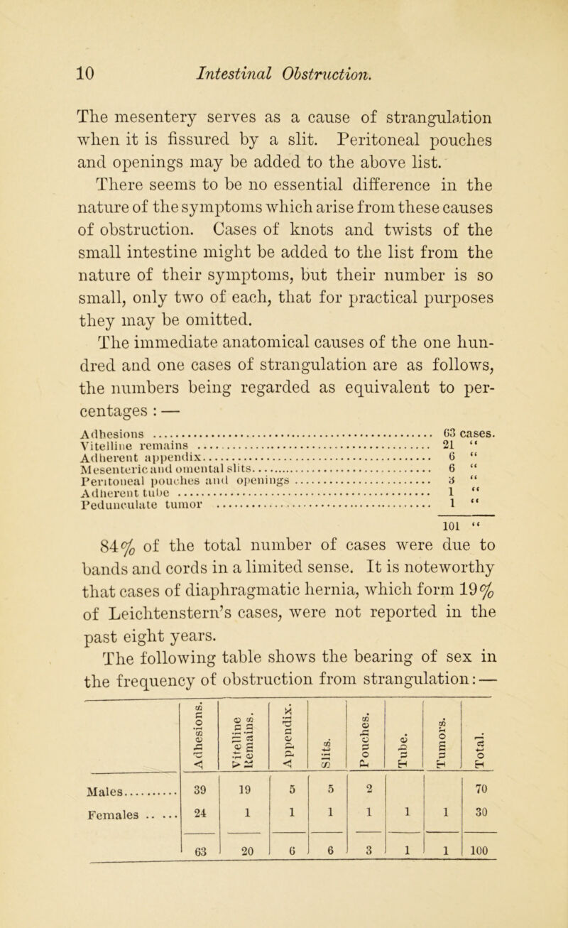 The mesentery serves as a cause of strangulation when it is fissured by a slit. Peritoneal pouches and openings may be added to the above list. There seems to be no essential difference in the nature of the symptoms which arise from these causes of obstruction. Cases of knots and twists of the small intestine might be added to the list from the nature of their symptoms, but their number is so small, only two of each, that for practical purposes they may be omitted. The immediate anatomical causes of the one hun- dred and one cases of strangulation are as follows, the numbers being regarded as equivalent to per- centages : — Adhesions 03 cases. Vitelline remains 21 “ Adherent appendix 0 “ Mesenteric and omental slits 6 “ Peritoneal pouches and openings 6 “ Adherent tube 1 “ Pedunculate tumor 1 “ 101 “ 84% of the total number of cases were due to bands and cords in a limited sense. It is noteworthy that cases of diaphragmatic hernia, which form 19% of Leichtenstern’s cases, were not reported in the past eight years. The following table shows the bearing of sex in the frequency of obstruction from strangulation: — Adhesions. VMtelline Remains. Appendix. Slits. Pouches. Tube. Tumors. Total. Males 39 19 5 5 2 70 Females 24 1 1 1 1 1 1 30 63 20 6 6 3 1 1 100