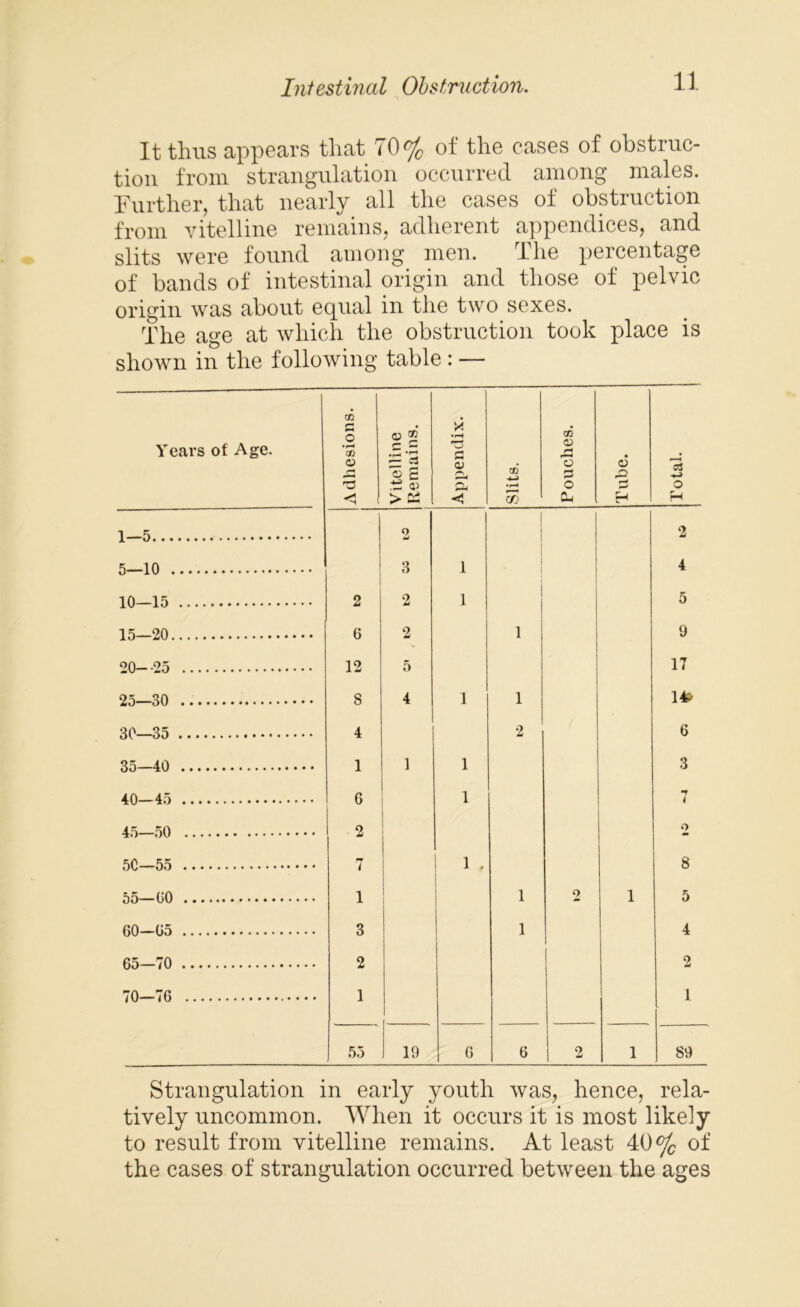 It thus appears that 70% of the cases of obstruc- tion from strangulation occurred among males. Further, that nearly all the cases of obstruction from vitelline remains, adherent appendices, and slits were found among men. The percentage of bands of intestinal origin and those of pelvic origin was about equal in the two sexes. The age at which the obstruction took place is shown in the following table : — Years of Age. Adhesions. Vitelline Remains. Appendix. CD •*-> 55 Pouches. o & 3 H 15 O H 1—5 2 2 5—10 3 1 4 10—15 2 2 1 5 15—20 6 2 i 9 20 -25 12 5 17 25—30 S 4 1 i 1# 30—35 4 2 6 35—40 1 1 1 3 40 45 6 1 i 45—50 2 o 5C—55 7 1 , 8 55—GO 1 1 2 1 5 60 65 3 1 4 65—70 2 2 70 76 1 1 55 19 6 6 2 1 89 Strangulation in early youth was, hence, rela- tively uncommon. When it occurs it is most likely to result from vitelline remains. At least 40% of the cases of strangulation occurred between the ages