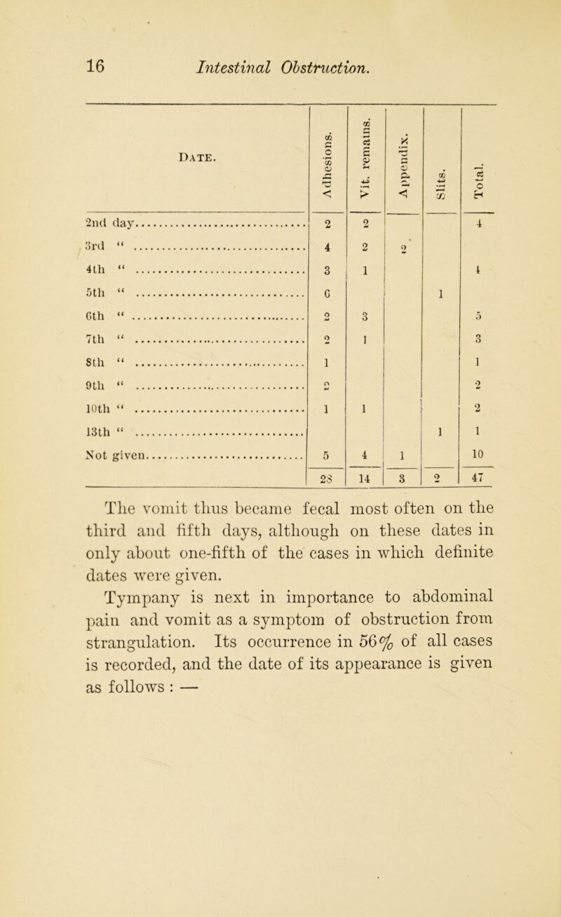 Date. Adhesions. Vit. remains. Appendix. Slits. Total. 1 2nd day 2 2 4 3rd “ 4 2 4 2 4th “ 3 1 4 5th “ G 1 Gth “ O 3 5 7th “ o I 3 8th “ i 1 9th “ n 2 10th “ l 1 2 13th “ 1 1 Not given 5 4 i 10 23 14 3 o 47 The vomit thus became fecal most often on the third and fifth days, although on these dates in only about one-fifth of the cases in which definite dates were given. Tympany is next in importance to abdominal pain and vomit as a symptom of obstruction from strangulation. Its occurrence in 56% of all cases is recorded, and the date of its appearance is given as follows : —