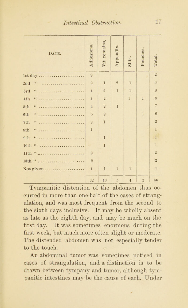 Tympanitic distention of the abdomen thus oc- curred in more than one-lialf of the cases of strang- ulation, and was most frequent from the second to the sixth days inclusive. It may be wholly absent as late as the eighth day, and may be much on the first day. It was sometimes enormous during the first week, but much more often slight or moderate. The distended abdomen was not especially tender to the touch. An abdominal tumor was sometimes noticed in cases of strangulation, and a distinction is to be drawn between tympany and tumor, although tym- panitic intestines may be the cause of each. Under