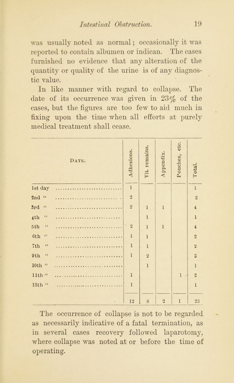 was usually noted as normal; occasionally it was reported to contain albumen or indican. The cases furnished no evidence that any alteration of the quantity or quality of the urine is of any diagnos- tic value. In like manner with regard to collapse. The date of its occurrence was given in 23% of the cases, but the figures are too few to aid much in fixing upon the time when all efforts at purely medical treatment shall cease. Date. Adhesions. Vit. remains. Appendix. Pouches, etc. Total. 1st day 1 1 2nd “ 2 2 3rd “ 2 1 1 4 4th “ 1 1 5th “ o 1 1 4 6th “ i 1 O 7th “ i 1 2 9th “ i 2 3 10 th “ 1 1 11th “ i 1 2 13th “ i 1 - 12 S 2 1 23 The occurrence of collapse is not to be regarded as necessarily indicative of a fatal termination, as in several cases recovery followed laparotomy, where collapse was noted at or before the time of operating.