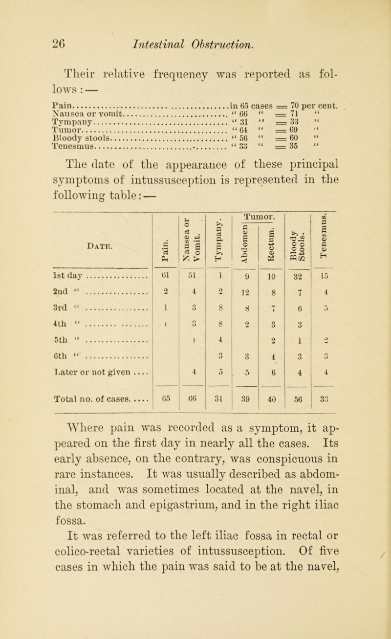 Their relative frequency was reported as fol- lows : — Pain in 65 cases = 70 per cent. Nausea or vomit “66 “ =71 “ Tympany “31 “ =33 “ Tumor “64 “ =69 Bloody stools “56 “ =60 “ Tenesmus - “33 “ =35 “ The date of the appearance of these principal symptoms of intussusception is represented in the following table: — Date. Pain. Nausea or Vomit. CS A r+ a u Tur n <D s o •< 2 o Rectum, r- Bloody Stools. GC P £ au V S V H 1st dav 61 51 1 10 32 15 2nd “ 2 4 2 12 8 r* i 4 3rd “ 1 O O S 8 r* i 6 5 4th “ J o O S 2 3 3 5th “ i 4 2 1 i> 6th “ o <> 3 4 3 o Later or not given 4 5 5 6 4 4 Total no. of cases 65 66 31 39 40 56 33 Where pain was recorded as a symptom, it ap- peared on the first day in nearly all the cases. Its early absence, on the contrary, was conspicuous in rare instances. It was usually described as abdom- inal, and was sometimes located at the navel, in the stomach and epigastrium, and in the right iliac fossa. It was referred to the left iliac fossa in rectal or colico-rectal varieties of intussusception. Of five cases in which the pain was said to be at the navel,