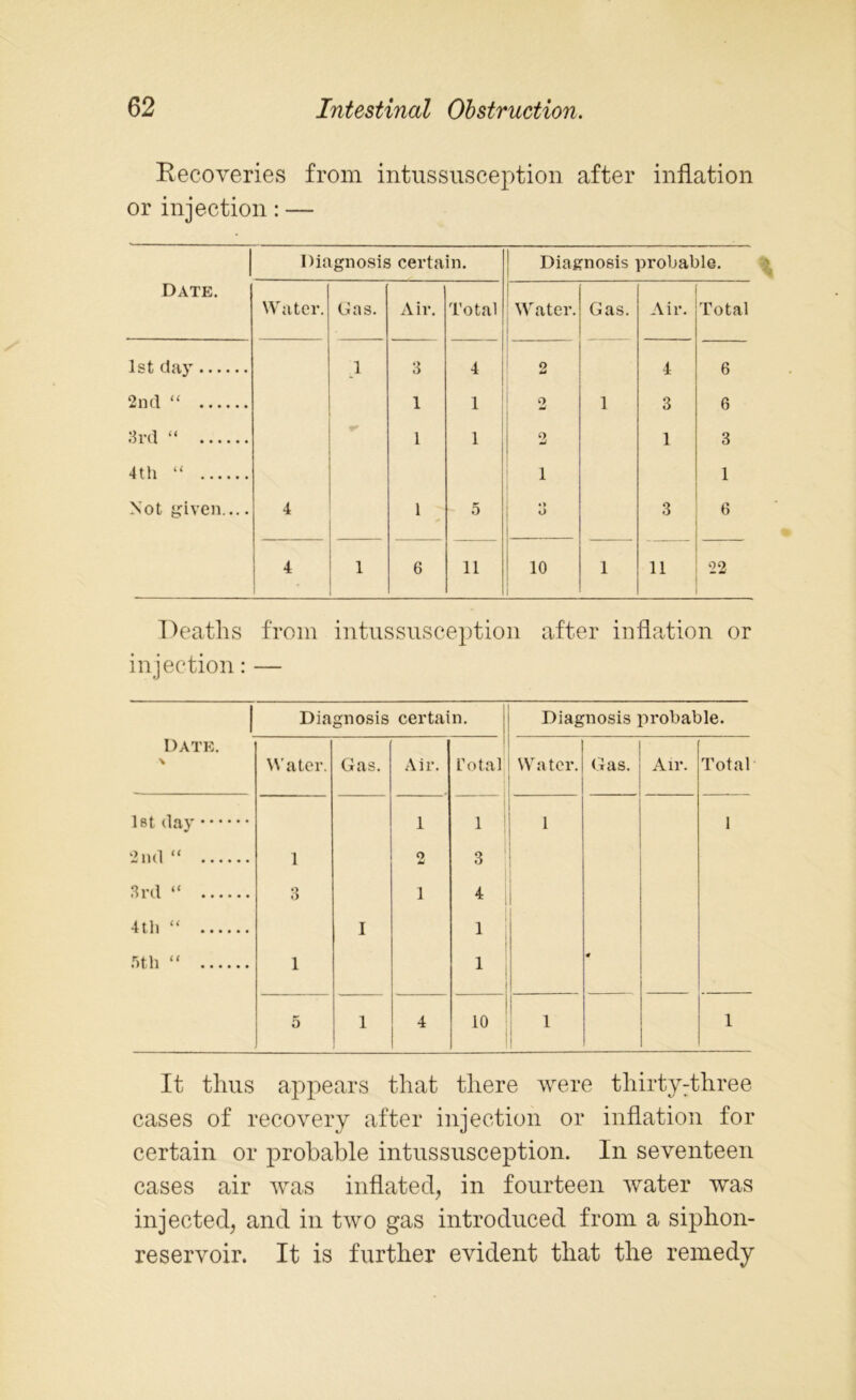 Recoveries from intussusception after inflation or injection: — 1 Diagnosis certain. Diagnosis probable. Date. Water. Gas. Air. Total Water. Gas. Air. Total 1st day 1 3 i 4 O i 6 2nd “ 1 i 2 1 3 0 3rd “ 1 ■; 2 1 3 4th “ 1 1 Not given.... 4 1 5 b 3 6 4 . 1 6 11 10 1 11 22 Deaths from intussusception after inflation or injection: — Diagnosis certain. Diagnosis probable. Date. \ Water. Gas. Air. rotai Water. Gas. Air. Total 1st day 1 1 1 1 * I 2nd “ 1 2 3 3rd “ 3 1 4 4th “ I 1 5th “ 1 1 5 1 4 10 1 1 It thus appears that there were thirty:three cases of recovery after injection or inflation for certain or probable intussusception. In seventeen cases air was inflated, in fourteen water was injected, and in two gas introduced from a siphon- reservoir. It is further evident that the remedy