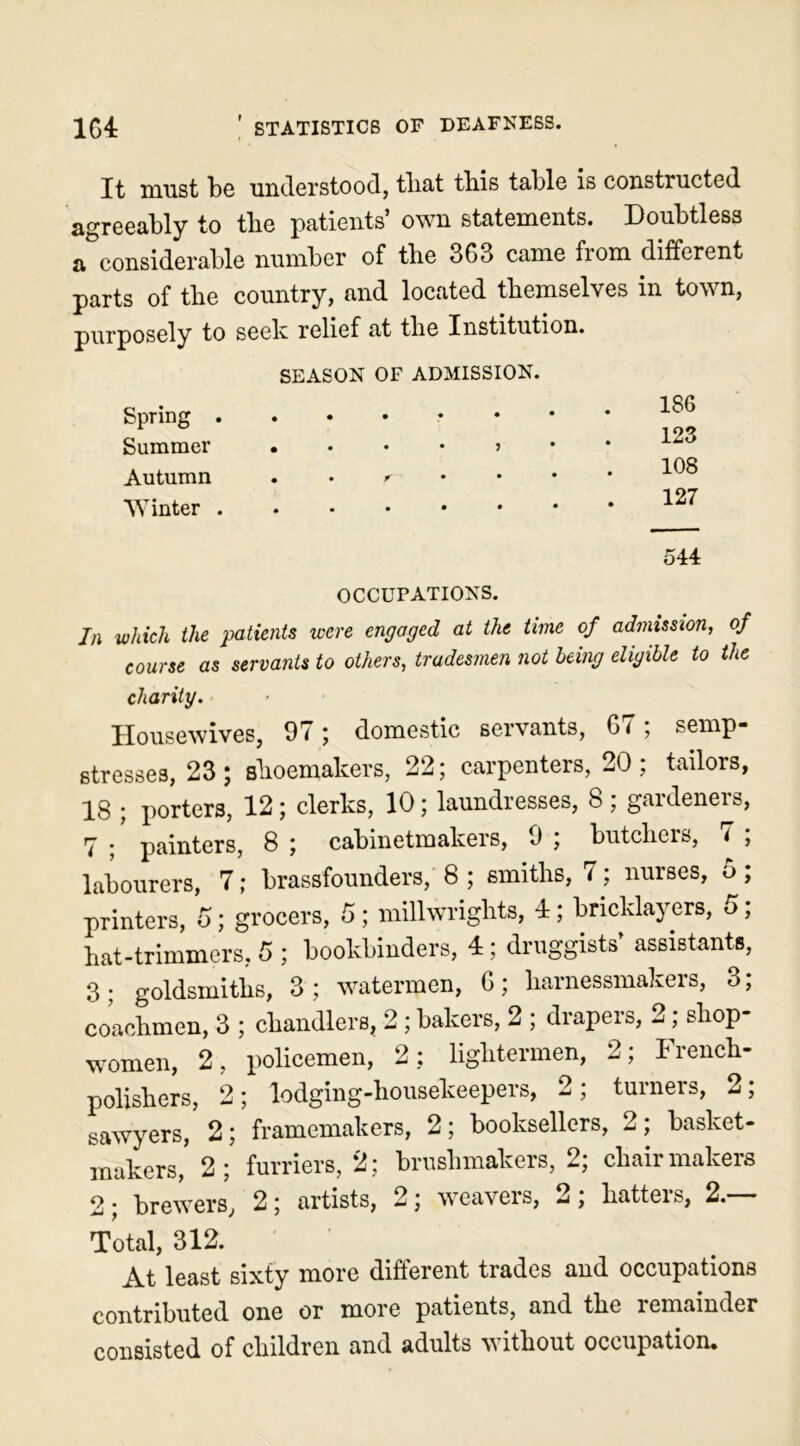 It must be understood, that this table is constructed agreeably to the patients’ own statements. Doubtless a considerable number of the 363 came from different parts of the country, and located themselves in town, purposely to seelc relief at the Institution. SEASON OF ADMISSION. Spring Summer • • • • > Autumn . • r Winter 186 123 108 127 544 OCCUPATIONS. In which the patients were engaged at the time of admission, of course as servants to others, tradesmen not being eligible to the charity. Housewives, 97 ; domestic servants, 67 ; semp- stresses, 23 ; shoemakers, 22; carpenters, 20 ; tailors, 18 ; porters, 12; clerks, 10; laundresses, 8; gardeners, 7 ;’ painters, 8 ; cabinetmakers, 9 ; butchers, 7 ; labourers, 7; brassfounders, 8 ; smiths, 7; nurses, 6 ; printers, 5; grocers, 5 ; millwrights, 4; bricklayers, 5; hat-trimmers, 5 ; bookbinders, 4 ; druggists’ assistants, 3 ; goldsmiths, 3 ; watermen, 6; liarnessmakers, 3; coachmen, 3 ; chandlers, 2 ; bakers, 2 ; drapers, 2; shop- women, 2, policemen, 2; lightermen, 2; French- polishers, 2; lodging-housekeepers, 2, turners, 2, sawyers, 2; framemakers, 2; booksellers, 2; basket- makers,'2; furriers, 2; brushmakers, 2; chair makers 2 • brewers, 2; artists, 2; weaveis, 2, hatteis, 2. Total, 312. At least sixty more different trades and occupations contributed one or more patients, and the remainder consisted of children and adults w ithout occupation.