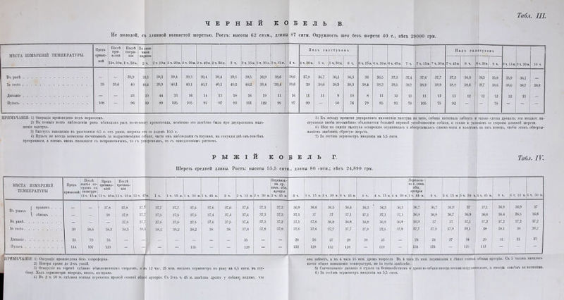 черный кобель в. Не молодой, съ длинной волнистой шерстью. Ростъ: высоты 62 снтм., длины 87 снтм. Окружность шеи безъ шерсти 40 с., вѣсъ 29000 грм. Табл. III. МѢСТА ИЗМѢРЕНІЙ ТЕМПЕРАТУРЫ. Предъ привяз- кой Послѣ при- вязки 12ч. 30м. Послѣ опера- ціи 1 ч. 50м. По окон- чаніи наркоза 2 ч. 2 ч. 10м 2 ч. 20 м. 2 ч. 30 ы. 2 ч. 40 м. 2 ч. 50 м. 3 ч. 3 ч. 15м. 3 ч. 30 л. 3 ч. 45 м. 4 ч. По дъ галстухомъ 6 ч. 15м. 6 ч. 30м. 6 ч. 45 м. 7 ч. 7 ч. 15м. ~ ч. 30м. Надъ г а л ст у X 0 м ъ 9 ч. Іом. 9 ч. 30 м. ~ 1 10 ч. 4 ч. 30 м. 5 ч. 5 ч. 30 м. 6 ч. 7 ч. 45м. 8 ч. і ч. 30 м. 9 ч. Въ ранѣ — _ 38,9 2 9,3 39,3 39,4 39,3 39,4 39,4 39,5 39,5 38,9 38,6 38,6 37,8 36,7 36,3 36,3 36 36,5 37,3 37,4 37,6 37,7 37,3 36,9 36,5 35,8 35,9 36,1 Іп гесіо 39 39,6 40 4 0,4 39,9 [40,1 40,1 40,1 40,1 40,2 40,2 39,4 [39,4 39,6 39 38,6 38,5 38,3 38,4 38,3 38,5 38,7 38,9 38,9 38,8 38,6 38,7 38,6 38,6 38,7 38,8 Дыханіе — — 23 20 44 33 16 14 13 18 16 19 11 16 11 11 9 10 8 11 12 13 11 12 13 12 12 12 12 11 _ Пульсъ 108 — 96 89 89 125 105 91 97 93 111 122 95 97 99 — 50 76 79 85 91 78 105 75 92 — — 78 — — — ПРИМѢЧАНІЯ: 1) Операція произведена подъ наркозомъ. 5) Къ исходу времени двукратнаго наложенія галстуха на шею, собака начинала зябнуть п только слегка дрожать; это позднее на- 2) Въ теченіи всего наблюденія рана нѣсколько разъ по-немногу кровоточила, особенно это замѣтно было при двукратномъ нало- ступленіе зноба несомнѣнно объясняется большей нервной устойчивостію собаки, а также и условіемъ со стороны длинной шерсти, женіп галстуха. 6) Шея по снятіи галстуха осторожно осушпвалась и обвертывалась слоемъ ваты п холстомъ на тотъ конецъ, чтобы этимъ обверты- 3) Галстухъ находился въ разстояніи 6,5 с. отъ раны, ширина его со льдомъ 10,5 с. ваніемъ замѣнить сбритую шерсть. 4) Пульсъ не всегда возможно сосчитывать за вздрагнвеніямн собаки, часто онъ наблюдался съ паузами, на секунды двѣ оаъ совсѣмъ 7) Іп гесіит термометръ вводился на 5,5 снтм. прекращался, а потомъ вновь появлялся съ неправильнымъ, то съ ускореннымъ, то съ замедленнымъ ритмомъ. РЫЖІЙ КОБЕЛЬ Г. Табл. IV. Шерсть средней длины. Ростъ: высоты 55,5 снтм., длины 80 снтм.; вѣсъ 24,890 грм. ' МѢСТА ИЗМѢРЕНІЙ ТЕМПЕРАТУРЫ Предъ привязкой Послѣ взятія со- судовъ на лигатуры 11ч. 15 м. Предъ трепана- ціей 11ч. 40 м. Послѣ трепана- ціи 12 ч. 25 м. 12 ч. 45ы. 1 ч. 1 ч. 15 м. 1 ч. 30 м. 1 ч. 45 м. 2 ч. 2 ч. 15 м. 2 ч. 30 м. Перевяза- на пр. сонн. общ. артерія 2 ч. 45 м. 3 ч. 3 ч. 15 м. 3 ч. 30 м. 3 ч. 45 м. 4 ч. 4 ч. 15 м. 4 ч. 30 м. Перевяза- на л. сонн. общ. артерія 4 ч. 46 м. 5 ч. 5 ч. 15 м 5 ч. 30 ч 5 ч. 45 м. 6 ч. 6 ч. 15 м. 6 ч. 30 м. і С правомъ . . . Въ ушахъ : - • 37,8 37,8 37,7 37,7 37,7 37,6 37,6 37,6 37,4 37,3 37,3 36,9 36,6 36,5 36,4 36,3 36,3 36,3 36,7 36,7 36,9 37 37,1 36,9 36,9 37 \ лѣвомъ . . . — 38 37,8 37,7 37,5 37,5 37,5 37,4 37,4 37,4 37,3 37,3 37,1 37 37 37,1 37,1 37,1 37,1 36,8 36,8 36,7 36,9 36,6 36,4 36,5 36,6 Въ ранѣ - — 37,8 37,7 37,6 37,6 37,6 37,6 37,5 37,4 37,3 37,3 37,1 37,6 36,8 36,8 36,8 36,8 36,9 36,9 37 37 37,1 37,2 37,2 37,2 37,2 Іп гесіо 39 38,6 38,3 38,3 38,1 38,1 38,2 38,2 38 38 37,8 37,8 37,8 37,6 37,6 37,7 37,7 37,8 37,8 37,9 37,7 37,9 37,9 38,1 38 38,1 38 38,2 ; Дыханіе 23 79 55 — — — — — — — 35 — — і 26 26 27 28 38 27 — 24 24 27 34 29 31 31 37 1 Пульсъ / 114 | 107 123 — і — 135 — - 128 — — 133 129 132 128 118 . — 134 . 135 — 125 1 113 | I ПРИМѢЧАНІЯ: 1) Операція произведена безъ хлороформа. она зябнетъ, а въ 4 часа 15 мин. дрожь возросла Въ 4 часа 35 мин. перевязана и лѣвая сонная общая артерія. Съ 5 часовъ началось 2) Потеря крови до 2-хъ унцій. почти общее повышеніе температуры, но іп гесіо замѣтнѣе. 3) Отверстіе въ черепѣ сдѣлано обыкновеннымъ сиерломъ, и въ 12 час. 25 мин. введенъ термометръ въ рану на 6,5 снтм. въ глу- 5) Сосчитываніе дыханія и пульса за безпокойствомъ и дрожью собаки иногда весьма затруднительно, а иногда совсѣмъ невозможно, бнну. Ходъ термометра: впередъ, внизъ, на-ираво. 6) Іп гесіит термометръ вводился на 5,5 снтм. 4) Въ 2 ч. 50 м. сдѣлана полная перевязка правой сонной общей артеріи. Съ 3-хъ ч. 45 м. замѣтна дрожь у собакгу видимо, что