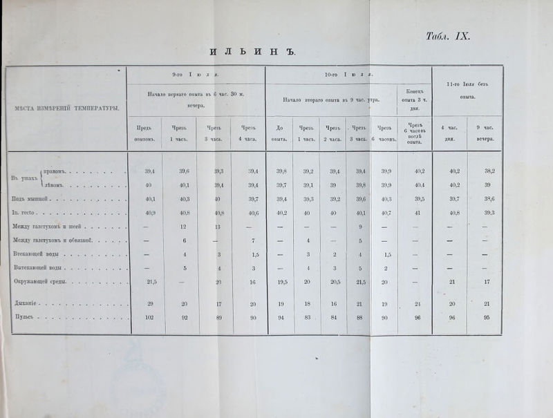 ильинъ. * 9-го I юля. 10-го 1 ю л ; . МѢСТА ИЗМѢРЕНІЙ ТЕМПЕРАТУРЫ. Начало перваго опыта въ 6 час. 30 м. вечера. Начало втораго опыта въ 9 час. у тра. Конецъ опыта 3 ч. ДНЯ. опыта. Предъ опытомъ. Чрезъ 1 част.. Чрезъ 3 часа. Чрезъ 4 часа. До опыта. Чрезъ 1 часъ. Чрезъ 2 часа. . Чрезъ 3 часа. Чрезъ 6 часовъ. Чрезъ 6 часовъ послѣ опыта. 4 час. дня. 9 час. вечера. г правомъ 39,4 39,0 39,3 39,4 39,8 39,2 39,4 39,4 39,9 40,2 40,2 38,2 Въ ушахъ ^ 1 лѣвомъ 40 40,1 39,4 39,4 39,7 39,1 39 39,8 39,9 40.4 40,2 39 Подъ мышкой 40,1 40,3 40 39,7 39,4 39,3 39,2 39,6 40,3 39,5 39,7 38,6 Іп. гесіо 40,9 40,8 40,8 40,6 40,2 40 40 40,1 40,7 41 40,8 39,3 Между галстухомъ п шеей - 12 13 - - - - 9 - - - - Между галстухомъ п обвязкой - 6 - 7 - 4 - 5 - - - - Втекающей воды - 4 3 1,5 - 3 2 4 1,5 - - - Вытекающей воды - 5 4 3 - 4 3 5 2 - - - Окружающей среды 21,5 - 20 16 19,5 20 20,5 21,5 20 - 21 17 Дыханіе 29 20 17 20 19 18 16 21 19 24 20 21 Пульсъ 102 92 89 90 94 83 . 84 88 90 96 96 95