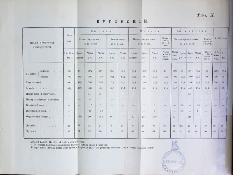 БУТОВСКІЙ. МѢСТА ИЗМѢРЕНІЙ ТЕМПЕРАТУРЫ. 29-го Іюля. 30-го і ю 1 Л. 3 1-го і юля. 1-го а В Г У с т а. августа. Начало перваго опыта въ 11 ч. дня. Конецъ опыта въ 3 ч. дня. Начало въ птораго опыта 12 ч. дня. Конецъ опыта въ 4 ч. дня. Начало третьяго опыта въ 1 ч. 30 м. Конецъ опыта въ 5 ч. 30 ы. 2-го 5 ч. 30 м. дня. Предъ опытомъ . Чрезъ 2 ч. Чрезъ 4 ч. Чрезъ 3 ч. Чрезъ 6 ч. Прецъ опытомъ. Чрезъ 2 ч. Чрезъ 4 ч. Чрезъ 4 ч 30 м. послѣ опыта. Предъ опы- томъ. Чрезъ 2 ч. *) Чрезъ 3 ч. Чрезъ 4 ч. Чрезъ 2 ч. 30 м послѣ опыта. 9 ч. 30 мим угра. 1 ч. дня. ( правомъ .... 40,2 39,4 39,2 39 39,9 39,9 39,7 39,2 39,3 40 39,8 39 39,4 39,2 40 39,6 38,7 Въ ушахъ і I лѣвомъ 40,5 39,5 39,5 38,9 40,1 40,1 39,9 39,7 39,3 39,9 40,1 39,5 39,9 39,6 40 39,7 39 Подъ мышкой 40,3 39,3 39,6 39,1 39,8 39,6 39,8 39,8 39,6 39,6 39,6 .39,4 39,6 39,5 39,8 39,1 38 Іи гесіо 40,8 39,9 40,2 40 40,5 40,4 40,4 40,4 40,4 40,5 40,5 40,5 40,5 40,5 40,4 40 39,1 Между шеей п галстухомъ. . . - - 14 15 - - - - - - - - 13 - - - - Между галстухомъ п обвязкой . - - 5 7 - - - - - - - - - - - - 1 Втекающей воды - - I,5 2 - - 1 - 3 2 - - 3,5 - 2,5 - - - Вытекающей воды - - 3 3,5 - - - ‘ 4 3 - - 4,5 - 3 - - - Окружающей среды - 19,5 20 18,5 18 - 20 20 19,5 - 20 - 20 - - - - Дыханіе 22 24 24 24 26 25 27 26 26 24 28 26 27 27 30 27 24 Пульсъ 92 84 82 80 86 85 84 86 83 86 89 84 89 86 90 84 88 ПРИМѢЧАНІЯ: Въ дѣтствѣ имѣлъ течь изъ ушей. *) Въ теченіи получаса по наложеніи галстуха крѣпко спалъ п храпѣлъ. Вскорѣ послѣ начала опыта лице приняло багровый видъ, что заставило обтирать лице и голову холодной водою.