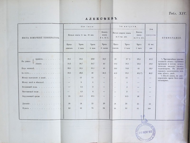 АЛЕКСѢЕВЪ. МѢСТА ИЗМѢРЕНІЙ ТЕМПЕРАТУРЫ. 31-го ІЮЛЯ 1- го а в г у с т а 2-го августа ПРИМ ѣ ЧАШ Я. Начало опыта 11 час 30 мин. Конецъ опыта 3 ч. 30 м. Начало второго опыта въ 6 час. веч. Конецъ опыта въ 3 ч. веч. Предъ опытомъ Чрезъ 2 часа Чрезъ 4 часа Чрезъ 5 часовъ Предъ ОПЫТОМ!, Чрезъ 2 часа Чрезь 1 часъ 12 час. дня ( правомъ 39,1 38,6 38,6 39,7 39 37 ‘) 39,4 40,2 *) Чрезвычайная чувства- Въ ушахъ ] тельномъ обоихъ слуховыхъ 1 лѣвомъ 39,3 38,7 38,7 40 39.4 38,5 39,6 39,9 проходовъ и потому затруд- нительыо введеніе ушныхъ Подъ мышкой 39,3 39,5 39,3 40 39,8 39,6 40 39,9 термометровъ. Въ дѣтствѣ страдалъ хроническимъ оти- Іи гесіо 39,5 40,3 40 40,5 40,3 39,8 40,2 2) 40,3 томъ обоихъ ушей. а) Послѣ опыта, но рас- Между галстухомъ и шеей 13 14 — — 14 — — пораженію врача былъ данъ антипиринъ. Между шеей и обвязкой — 5 8 — 4 — — Втекающей воды 3,5 3 - - 2 - - Вытекающей воды - 4,5 4 - - 3 - - Окружающей среды 20 20,5 20,5 - - 16,5 16 - Дыханіе 24 24 22 20 28 24 25 22 82 82 78 84 90 82 81 100