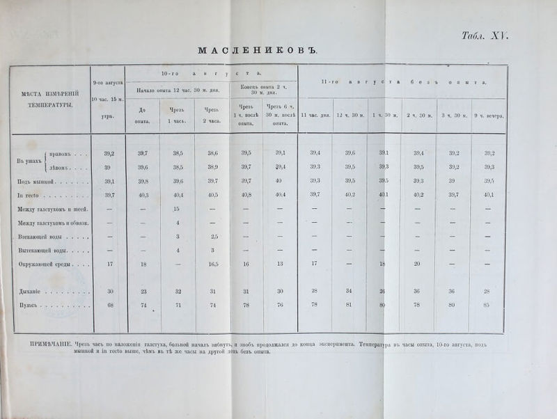 МАСЛЕНИКОВЪ. 9-го августа 10 час. 15 м. утра. 10-го а в г у ста. 11 - го а в і т а МѢСТА ИЗМѢРЕНІЙ Начало опыта 12 час. 30 м. дня. Конецъ опыта 2 ч. 30 м. дня. без Ь 0 II ы т а. ТЕМПЕРАТУРЫ. До опыта. Чрезъ 1 часъ. Чрез ь 2 часа. Чрезъ 1 ч. послѣ опыта. Чрезъ С ч. 30 ы. послѣ опыта. 11 час. дня. 12 ч. 30 м. 1 ч. 30 м. 2 ч. 30 м. 3 ч. 30 м. 9 ч. вечера. ( иравомі» . . . 39,2 39,7 38,5 38,6 39,5 39,1 39,4 39,6 39 д 39,4' 39,2 39,2 Въ ушахъ | і лѣвомъ .... 39 39,6 38,5 38,9 39,7 39,4 39,3 39,5 39,3 39,5 39,2 39,3 Подъ мышкой 39,1 39,8 39,6 39,7 39,7 40 39,3 39,5 39 .5 39,3 39 39,5 Іп гесіо 39,7 40,3 40,4 40,5 40,8 40,4 39,7 40,2 40 і 40,2 39,7 40,1 Между галстухомъ н шеей. - - ,15 - - - - - - - - Между галстухомъ и обвязк. - - 4 - - - ' - - - - - Втекающей воды - - 3 2,5 - - - - - - - Вытекающей воды - - 4 3 - - - - - - - Окружающей среды .... 17 18 — 16,5 16 13 17 — 18 20 — Дыханіе 30 23 32 31 31 30 28 34 2С 36 36 28 Пульсъ 68 74 71 74 78 76 78 81 8С 78 80 85 ПРИМѢЧАНІЕ. Чре:п> часъ но наложспіи галстуха, больной началъ зябнуть, ц зиобъ продолжался до конца эксперимента. Температура въ часы опыта, 10-го августа, подъ мышкой п іп гссіо выше, чѣмъ въ тѣ же часы на другой день безъ опыта.