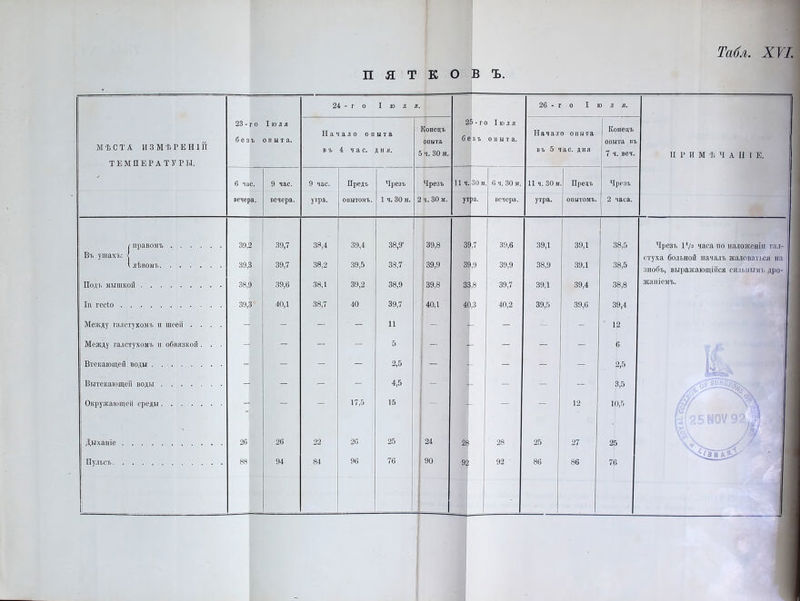 Табл. ХУІ. пятковъ. 24 - г о ІЮЛЯ. 26 - 0 Іюля. 1 М ѣ С Т А И 3 М ѣ Р Е Н 1Й ТЕМПЕРАТУРЫ. 23 - г о безъ ІЮЛЯ опыта. Начало опыта въ 4 час. дня. Конецъ опыта 5 ч. 30 м. 25-го Іюля б е! з ъ опыта. Начало опыта въ 5 час. дня Конецъ опыта въ 7 ч. веч. 11 Р И М ѣ Ч А И I Е. 6 пас. вечера. 9 час. вечера. 9 час. утра. Предъ опытомъ. Чрезъ 1 ч. 30 м. Чрезъ 2 т. 30 м. 11 ч.|30м утба. 1 0 ч. 30 м. вечера. 11 ч. 30 м утра. Прецъ опытомъ. Чрезъ 2 часа. ( правомъ Въ ушахъ: < 39,2 39,7 38,4 39,4 38,9’ 39,8 ЗЙ,7 39,6 39,1 39,1 38,5 Чрезъ 1 */а часа по наложеніи гал- 1 етуха больной началъ жаловаться па 1 1 1 Л'ІІВОЫ'І 39,3 39,7 38,2 39,5 33,7 39,9 39,9 39,9 38,9 39,1 38,5 знобъ, выражающійся сильнымъ дро- Подъ мышкой 38,9 39,6 38,1 39,2 38,9 39,8 33,8 39,7 39,1 39,4 38,8 жаніемъ. Іп гесіо 39,3 40,1 38,7 40 39,7 40,1 40,3 40,2 39,5 39,6 39,4 Между галстухомъ и шеей .... - - - - 11 - - - - 12 Между галстухомъ п обвязкой . . . - - - - 5 - іг - - - 6 Втекающей воды - - - - 2,5 : - -- - - - 2,5 Мл 1 Вытекающей воды - - -- — 4,5 - 1 г - - -- 3,5 , , зіГчс^Зч. 1 Окружающей среды - — — 17,5 15 ■ - — - 12 10,5 Дыханіе 26 26 22 26 25 24 28 28 . 25 27 25
