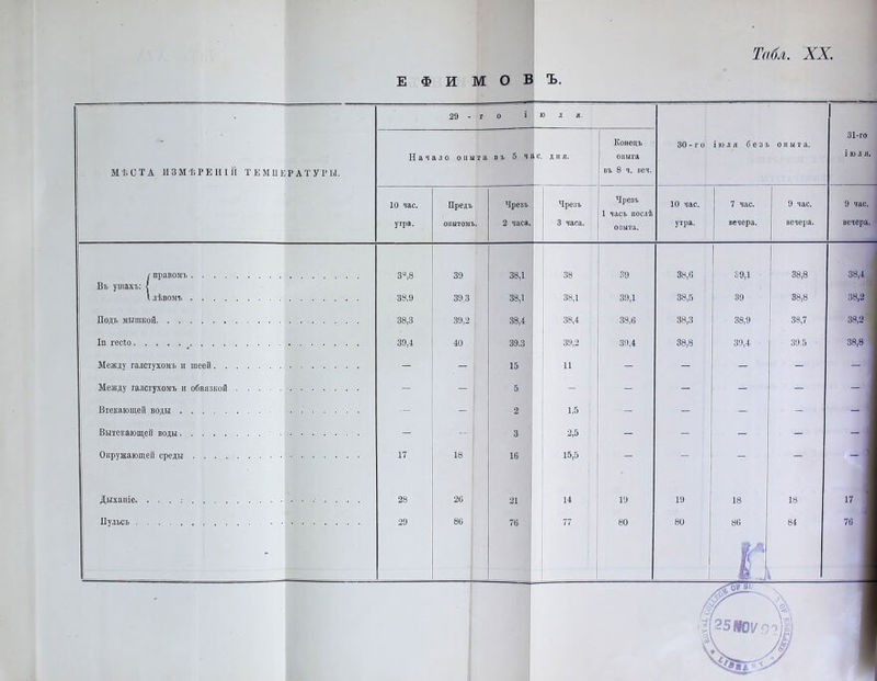 ЕФИМОВЪ. М Ѣ СТА ИЗМѢРЕНІИ ТЕМПЕРАТУРЫ. 29 - г о і ю і я. Начало опыта въ 5 час. дня. 10 час. утра. Предъ опытомъ. Чрезъ 2 часа. Чрезъ 3 часа. Конецъ опыта въ 8 ч. веч. Чрезъ 1 часъ послѣ опыта. 30 - с о іюля безъ опыта. 10 час. утра. 7 час. вечера. 9 час. вечера. 31-го іюля. 9 час. вечера. 38 39 38,6 39,1 38,8 38,4 38,1 39,1 38,5 39 38,8 38,2 38,4 33,6 38,3 38,9 38,7 38,2 39,2 39,4 38,8 39,4 39,5 38,8 11 - - - - - - - - - - - 1,5 - - - - - 2,5 - - - - - 15,5 - - - - — 14 19 19 18 18 17 77 80 80 86 _х 84 76 I г правомъ .... Въ ушахъ: < I лѣвомъ .... Подъ мишкой Іи гесіо Между галстухомъ п шеей. . Между галстухомъ и обвязкой Втекающей воды Вытекающей воды Окружающей среды .... Дыханіе. ......... Иульсъ За,8 33,9 38.3 39.4 39 39,3 39,2 40 17 28 29 18 26 80 38,1 38,1 38,4 39.3 15 5 2 3 16 21 76 да