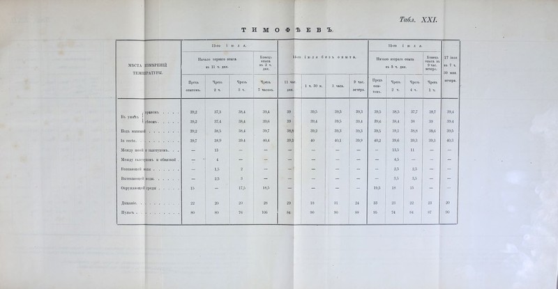 ТИМОФѢЕВЪ. МѢСТА ИЗМѢРЕНІЙ ТЕМПЕРАТУРЫ. 13-го і ЮЛЯ. 14-го іюля б е з ъ о п ы т а. 15-го і юля. 17 іюля въ 7 ч. 30 мпн. вечера. Начало перваго опыта въ 11 ч. дня. Конецъ опыта въ 2 ч. дня. Начало втораго опыта въ 5 ч. дня. Конецъ опыта въ 9 час. вечера. Прецъ опытомъ. Чрезъ 2 ч. Чрезъ 3 ч. Чрезъ 7 часовъ. 11 час. дня. 1 ч. 30 м. 3 часа. 9 час. вечера. Предъ опы- томъ. Чрезъ 2 ч. Чрезъ 4 ч. Чревъ 1 ч. ( правомъ .... 39,2 37,3 38,4 39,4 39 39,5 39,5 39,3 39,5 38,5 37,7 38,7 39,4 Въ ушаѴь і ( лѣвомъ 39,2 37,4 38,4 39,6 39 39,4 39,5 39,4 39,6 38,4 38 39 39,4 Подъ мышкой 39,2 38,5 38,4 39,7 38,8 39,2 39,3 39,3 39,5 39,1 38,8 38,6 39,5 Іп гесіо 39,7 38,9 39,4 40,4 39,3 40 40,1 39,9 40,2 39,6 39,3 39,3 40,3 Между шеей и галстухомъ. . . - 13 - - - - ’ - - - 13,5 11 - - Между галстухомъ н обвязкой . - • 4 - - - - - - - 4,5 - - - Втекающей воды - 1,5 2 - - - - - - 2,5 2,5 - - Вытекающей воды - 2,5 3 - - - - - - 3,5 3,5 - - Окружающей среды 15 - 17,5 18,5 - ! - - - 19,5 18 15 - — Дыханіе 22 20 20 28 29 18 31 24 33 23 22 23 20 Пульсъ 80 80 76 106 84 90 90 88 95 74 84 87 90