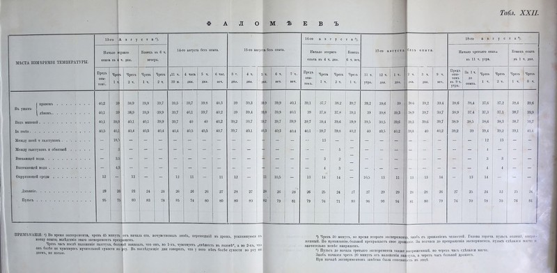 Л Ш Е В МѢСТА ИЗМѢРЕНІИ ТЕМПЕРАТУРЫ. 13-го А в г у ста 14-го августа безъ опыта. 15-го августа безъ опыта. 16-го а в г у с т а 2). г 17-го августа безъ опыта. 18-го а в г у С т а 3). Начало вер опыта въ 4 ваго . дня. Конецъ въ 6 ч. вечера. Начало втораго опыта въ 4 ч. дня. Конецъ 6 ч. веч Начало третьяго опыта въ 11 ч. утра. Конецъ опыта въ 1 ч. дня. Предъ ОПЫ- ТОМ! . ЧреЗъ 1 ч Чрезъ 2 ч. Чрезъ 1 ч. Чрезъ 2 ч. ,11 ч. 30 м. 4 часа дня. 5 ч. дня. 6 час. веч. 3 ч. ДНЯ. 4 ч. ДНЯ. 5 ч. дня. 6 ч. веч. 7 ч. веч. Предъ опы- томъ. Чрезъ 1 ч. Чрезъ 2 ч. Чрезъ 1 ч. 11 ч. утра. 12 ч. дня. 1 ч. дня. 2 ч. ! дня. 3 ч. дня. 9 ч. веч. Предъ ОПЫ- ТОМЪ въ 9 ч. утра. За 1 ч. до опыта. Чрезъ 1 ч. Чрезъ 2 ч. Чрезъ 1 ч. Чрезъ 8 ч. ( правомъ 40,2 39 38,9 39,9 39,7 39,5 39,7 39,8 40,3 39 39,3 39,9 39,9 40,1 39,1 37,7 38.2 39,7 39,2 39,6 39 1386 39,2 39,4 38,6 38,4 37,6 37,2 38,4 39,6 Въ ушахъ: ; ^ лѣвомъ 40,1 39 38,9 39,9 •39,9 39,7 40,1 39,7 40,2 39 39,4 39,8 39,9 40,1 39 37,8 37,8 39,1 39 39,8 39,3 А 38,9 39,7 39,7 38,9 37,4 37,3 37,1 38,7 39,9 Подъ мышкой 40,1 39,9 40,1 40,1 39,9 39,7 40 40 40,2 39,2 39,7 39,7 39,7 39,9 39,7 39,4 39,6 39,9 39,5 30,5 39,6 039,3 39,6 39,7 38,9 38,5 38,6 38,3 38,7 39,7 Ін гесіо • • 40,5 40,1 40,4 40,5 40,4 40,4 40,5 40,5 40,7 39,7 40,1 40,3 40;3 40,4 40,1 • 39,7 39,8 40,2 40 40,5 40,2 і 39,8 40 40,2 39,2 39 39,4 39,2 39,1 40,4 Между шеей и галстухомъ . . ■ 18,5 - - - - ' - 1В-- - - 4 - - - 13 - - - - - - - - - - 12 13 - - Между галстухомъ и обвязкой - 3 - - - - ' - - - - - - ЕЁ - ~ - 5 — - - - - - - - - 4 - - - і Втекающей воды - 3,5 - - - - - - - - - - - - 3 2 - - - - - - - - 3 3 - - Вытекающей воды - 4,5 - - - - - - - - - - ' - - - 4 3 - - — - - - - - 4 4 - - Окружающей среды 12 - 12 - - 12 11 - 11 12 - а 10,5 - 13 14 14 - 10,5 13 11 ] 13 13 14 - 13 14 - - - Дыханіе 29 26 22 24 24 26 26 26 27 28 27 28 26 28 26 25 24 27 27 29 29 ! 28 28 26 27 25 24 22 25 26 Пульсъ 95 75 80 83 78 85 74 80 80 80 80 82' 79 81 79 76 71 80 96 98 94 1 81 80 79 76 70 78 70 76 81 ПРИМѢЧАНІЯ: і) Во время эксперимента, чрезъ 45 минутъ отъ начала его, почувствовалъ знобъ, перешедшій въ дрожь, усилившуюся къ концу опыта; вслѣдствін этаго экспериментъ прекращенъ. Чрезъ часъ послѣ наложенія галстуха, больной показалъ, что онъ, во 1-хъ, чувствуетъ „свѣжесть въ головѣ, а во 2-хъ, что онъ болѣе не чувствуетъ мучительной сухости но рту. Въ послѣдующіе дни говорилъ, что у него нѣтъ болѣе сухости во рту ни днемъ, пи ночью. Ч Чрезъ 20 минутъ, во время втораго эксперимента, знобъ съ дрожаніемъ челюстей. Голова горяча, пульсъ полный, напря- женный. По приказанію, больной прекращаетъ свое дрожаніе. За полчаса до прекращенія эксперимента, пульсъ сдѣлался мягче и значительно менѣе напряженъ. 3) Пульсъ до начала третьяго эксперимента также напряженный, но черезъ часъ сдѣлался мягче. Знобъ начался чрезъ 20 минутъ отъ налолсенія галстуха, а черезъ часъ больной дрожитъ. При началѣ экспериментовъ замѣтна была снневатость въ лицѣ.
