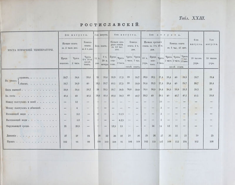 Табл. ХХШ. РОСТИСЛАВСКІЙ. 2-го а в г у с т а. 3-го августа. 4-го а в густ а. 5-го а в г у с т а. МѢСТА ИЗМѢРЕНІЙ ТЕМПЕРАТУРЫ. Начало оиыта въ 2 часа дня. Конецъ опыта въ 4 ч.дил. Безъ опыта. Начало вто- раго опыта въ 12 час. дня. Конецъ опыта 2 ч. дня. Начало третьяго опыта въ 3 ч. 45 м. ДНЯ. Конецъ опыта въ 5 час. 45 мпп. 6*го августа. 7-го августа, і Предъ опытомъ. Чрезъ 2 часа. Чрезъ 4 ч. 30 м. послѣ опыта. 12 ч. дня. 9 ч. 30 м. вечера. Предъ опы- томъ. Чрезъ 2 часа. Чрезъ 1 часъ. Чрезъ 7 час. 10 ч. утра. Предъ опы- томъ. Чрезъ 2 часа. Чрезъ 1 часъ. Чрезъ 2 часа. Чрезъ 3 час. 15мин. 10 часовъ утра. 10 часовъ утра. послѣ опыта. послѣ опыта. (нравомъ 39,7 38,6 39,6 39 39,4 39,9 37,3 39 39,7 38,6 39,1 37,4 39,4 40 39,9 39,7 39,4 Въ ушахъ < 1 лѣвомъ 39,7 38,9 40 39,1 39,7 40,1 37,5 39 39,9 38,4 39,3 37,4 39,4 40 39,7 39,7 39,4 Подъ мышкой 39,8 39,4 39,7 39 39,5 39,7 38,5 38,6 39,9 38,6 38,9 ЭІ8,4 38,5 39,9 39,3 39,3 39 Іп. гесіо 40,4 40 40,5 39,8 40,4 40,4 39,3 40 40,7 39,2 40 39,1 40 40,7 40,1 40,1 39,8 Между галстухомъ п шеей - 12 - - - - - - - - - Г - - - - - Между галстухомъ и обвязкой - 4 - - - - - - - - - 3 - - - - - Втекающей воды - 3.2 - - - - 3.1,5 - - - - 1 2 - - - - - Вытекающей воды - 4.3 - - - - 4.2,5 - - - - з - - - - - Окружающей среды 21 20,5 - - - 13,5 13 - - - 14 14 12 11 — - - Дыханіе 27 27 24 26 22 26 22 21 26 25 26 ; 27 26 22 23 30 25