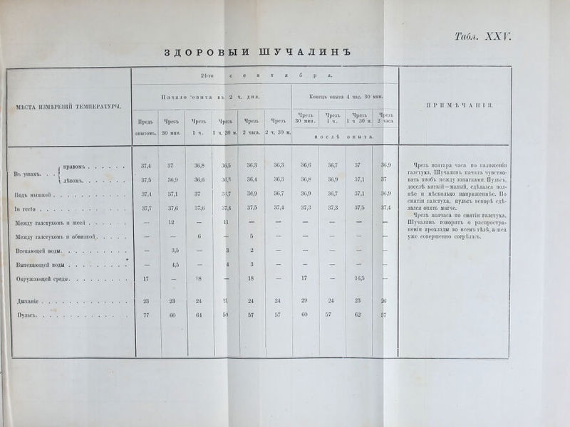 Табл. XX У здоровый шучалинъ 24-го С е и т я б р Я. МѢСТА ИЗМѢРЕНІЙ ТЕМПЕРАТУРЫ. 11 а я а л о 'опыта в ъ 2 ч. д н я. Конецъ опыта 4 час. 30 мип. II Р II М Ѣ Ч А II I Я. Предъ Чрезъ Чрезъ Чрезъ Чрезъ Чрезъ Чрезъ 30 мин. Чрезъ 1 ч. Чрезъ 1 ч 30 м. Чрезъ 2 часа ОПЫТОМЪ. 30 мин. 1 ч. 1 ч. 30 м. 2 часа. 2 ч. 30 ы. п ослѣ опыта. ^ правомъ Въ ушахъ. . . | \ лѣвомъ 37,4 87 36,8 36,5 СО сеГ со 36,3 36,6 36,7 37 36,9 Чрезъ полтара часа но наложеніи галстуха, Шучалипъ началъ чувство- 37,5 36,9 36,6 36,3 36,4 36,3 36,8 36,9 37,1 37 ватъ зіюбъ между лопатками. Пульсъ, доселѣ мягкій—малый, сдѣлался пол- Подъ мышкой 37,4 37,1 37 34,7 36,9 36,7 36,9 36,7 37,1 36,9 пѣе и нѣсколько напряженнѣе. По снятіи галстуха, пульсъ вскорѣ сдѣ- Іп гесіо ... 37,7 37,6 37,6 37,4 37,5 37,4 37,3 37,3 37,5 37,4 лался опять мягче. Чрезъ полчаса по снятіи галстуха, Между галстухомъ п шеей 12 “ 11 ПІучалннъ говоритъ о распростра- неніи прохлады во всемъ тѣлѣ, а шея Между галстухомъ и обвязкой — — 6 — 5 — — • — г~ уже совершенно согрѣлась. Втекающей воды - 3,5 - 3 2 - - - - [- Вытекающей воды - 4,5 - 4 3 - - - - р Окружающей среды 17 - 18 - 18 - 17 - 16,5 у Дыханіе 23 23 24 21 24 24 29 24 23 26 Пулъст 77 60 64 59 57 57 60 57 62 57