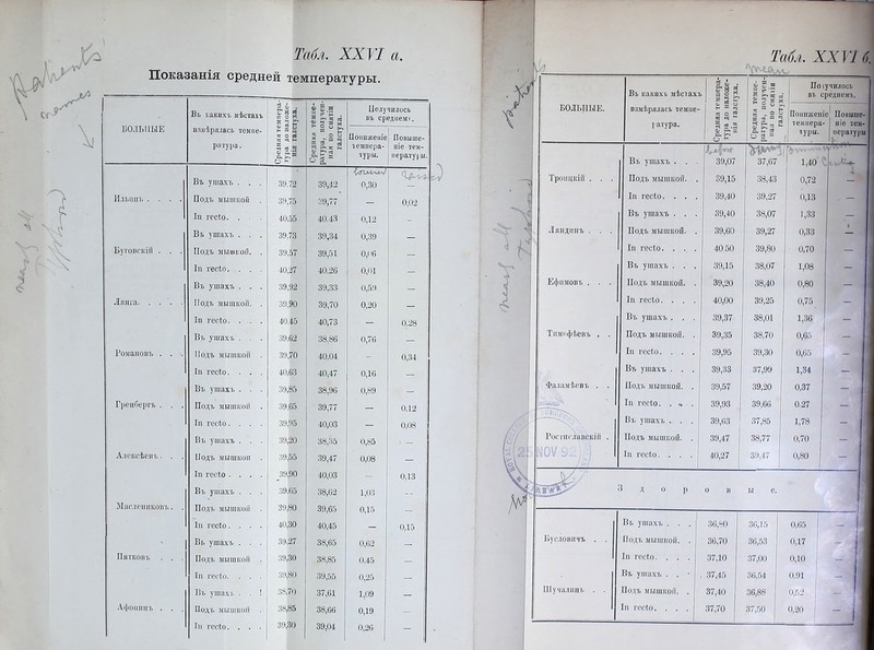 Показанія средней температуры. БОЛЬНЫЕ Въ какихъ мѣстахъ е о X § « н ® 5 .5 Л =4 ев Ііолучилось въ среднем». измѣрялась темпе- ратура. ь д ч в: о се Ч =1 Рч р- оз 2 Ф 2- м о, и о *- С. н 3 ° л Пониженіе темпера- туры. Повыше- ніе тем- пературы.1 Въ ушахъ . . . 39,72 39,42 0,30 Илышт Подъ мышкой . 39,75 39,77 — 0,02 Ін гесіо. . . . 40,55 40,43 0,12 - Въ ушахъ . . . 39,73 39,34 0,39 — Бутовскій . . . Подъ мышкой. . 39,57 39,51 0,і'6 — Ін гесіо-. . . . 40,27 40,26 0,01 — Въ ушахъ . . . 39,92 39,33 0,59 — Лянга Подъ мышкой. . 39,90 39,70 0,20 — Ін гесіо. . . . 40,45 40,73 - 0,28 Въ ушахъ . . . 39,62 38,86 0,76 — Романовъ . . . Подъ мишкой . 39,70 40,04 - 0,34 : Іп гесіо. . . . 40,63 40,47 0,16 — Въ ушахъ . . . 39,85 38,96 0,89 — Гренбергъ . . . Подъ мышкой . 39,65 39,77 — 0.12 Іп гесіо.... 39,95 40,03 - 0,08 Въ ушахъ . . . 39,20 38,35 0,85 — Алексѣевъ. . . Подъ мышкой . 39,55 39,47 0,08 — Іп гесіо .... 39,90 40,03 - 0,13 Въ ушахъ . . . 39,65 38,62 1,03 -- Маслениковъ. . Подъ мышкой . 39,80 39,65 0,15 - Іп гесіо.... 40,30 40,45 — 0,15 Въ ушахъ . . . 39,27 38,65 0,62 — Пятковъ . . . Подъ мышкой . 39,30 38,85 0,45 — Іп гесіо. . . . 39,80 39,55 0,25 — Въ ушахъ . . ! 38,70 37,61 1,09 — Афонинъ . . . Подъ мышкой . 38,85 38,66 0,19 — Іп гесіо. . . . 39,30 39,04 0,26- - Въ какихъ мѣстахъ Й і • ш М 3 в О <4 І* — ЕГ1 2 я о; к По іучилось 1 въ среднемъ. БОЛЬНЫЕ. измѣрялась темпе- ратура. н - Ч в; о 2 И . 85 Й .2 (р 2 - >-> О н - - Ь 2 „ о о а -тГ = ^ <=С А _ 2 Р.Н 2 о й “ Понижен темпера туры. е Повыше- ніе тем- пературы Въ ушахъ . . . >ин 39,07 37,67 1,40 Троицкій . . . Подъ мишкой. . 39,15 38,43 0,72 2 Іп гесіо. . . . 39,40 39,27 0,13 — Въ ушахъ . . . 39,40 38,07 1,33 — Ллндпиъ . . . Подъ мышкой. . 39,60 39,27 0,33 * Іп гесіо. . . . 40 50 39,80 0,70 — Въ ушахъ . . . 39,15 38,07 1,08 — Ефимовъ . . . Подъ мышкой. . 39,20 38,40 0,80 — Іп гесіо. . . . 40,00 39,25 0,75 - Въ ушахъ . . . 39,37 38,01 1,36 — ] Тнмофѣевъ , . Подъ мышкой. . 39,35 38,70 0,65 — 1 Іп гесіо. . . . 39,95 39,30 0,65 1 Въ ушахъ . . . 39,33 37,99 1,34 Фаламѣевъ . . Подъ мышкой. . 39,57 39,20 0,37 — і] Іп гесіо. . * . 39,93 39,66 0.27 — ] Въ ушахъ . . . 39,03 37,85 1,78 — 1 РостнславскШ . Подъ мышкой. . 39,47 38,77 0,70 — 1 ' . . Іп гесіо. . . . 40,27 39,47 0,80 - 1 Здор О в ы е. ы 1 Въ ушахъ . . . 36,80 36,15 0,65 1 - И Бусловнчъ . . Подъ мишкой. . 36,70 36,53 0,17 Іп гесіо. . . . 37,10 37,00 0,10 | ■ Въ ушахъ . . ■ 37,45 30,54 0,91 ■ Шучалннъ . . Подъ мышкой. . 37,40 36,88 0,52 — 1 I Іп гесіо. . . . 37,70 37,50 0,20 1 - 11