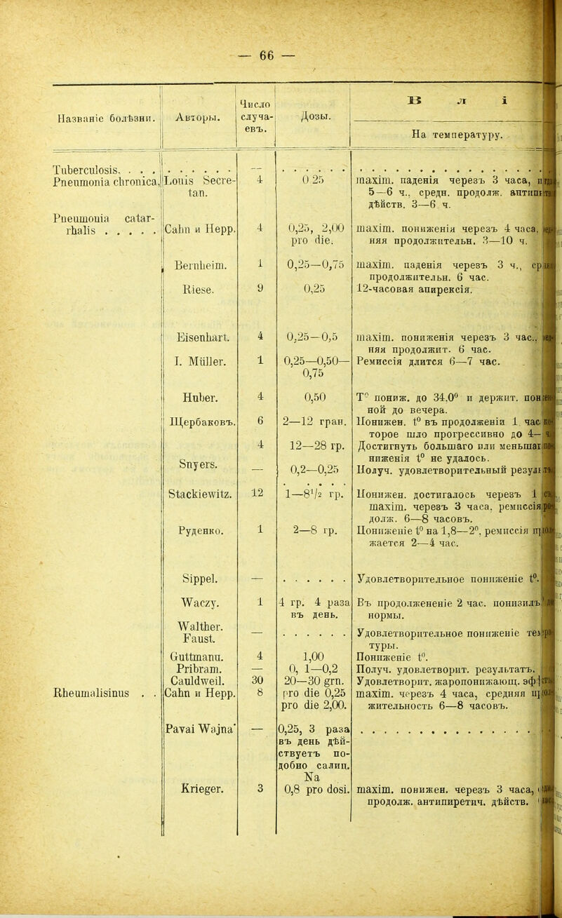 Названіе болѣзни. Авторы. Число с луч а- Дозы. 15 .71 і евъ. На температуру. 1 1 2 ТиЪегсиІозіз, . . . — 0,25 Рпеитопіа сЬгопіса, Рпеитопіа саіаг- Ьоиіз 8есге- іаа. 4 тахіт. паденія черезъ 3 часа, и гда 5—6 ч., среди, продолж. аптишии дѣйств. 3—6 ч. гЬаІіз СаЬп и Нерр. 4 0,25, 2,00 рго (ііе. шахіт. пониженія черезъ 4 часа, іедіі няя продолжительн. 3—10 ч. ВегпЬеіт. 1 0,25—0,75 шахіт. паденія черезъ 3 ч., с-р іяя продолжительн. 6 час. Кіезе. 9 0,25 12-часовая апирексія. Еізепііагі 4 0,25—0,5 шахіт. пониженія черезъ 3 час.. И няя продолжит, б час. I. МіШег. 1 0,25—0,50— 0,75 Ремиссія длится б—7 час. НиЬег. 4 0,50 н •_ Т пониж. до 34.0° и держит, пошеш ной до вечера. Щербаковъ. Зпуегз. 6 4 2—12 гран. 12—28 гр. Понижен. 1° въ продолженіи 1 час Ішн торое шло прогрессивно до 4—; чн Достигнуть большаго пли меньшаг по- ниженія 1° не удалось. — 0,2—0,25 Ііолуч. удовлетворительный резулрті| 8іаскіе\ѵіІ2. 12 1—8Ѵ2 гр. Понижен, достигалось черезъ 1 Щ шахіт. черезъ 3 часа, ремнссіяіря долж. 6—8 часовъ. Руденко. 1 2—8 гр. Пониженіе 1° на 1,8—2°. ремиссія пр(ш жаетс.я 2—4 час. Зірреі. — Удовлетворительное пониженіе 1°.Я, ’ѴѴасгу. 1 4 гр. 4 раза въ день. Въ продолжененіе 2 час. понизилъ)1!* нормы. \УаИЬег. Г аизі. — Удовлетворительное пониженіе теі?рі туры. (ІиШпапп. 4 1,00 Пониженіе 1°. РгіЪгат. — 0, 1—0,2 Получ. удовлетворит, результатъ. 1 Саиійѵуеіі. 30 20—30 §гп. Удовлетворит, жаропонижающ. эфргч КЬеишнІізтиз . . Саіт и Нерр. 8 рго Ніе 0,25 рго (Не 2,00. шахіт. черезъ 4 часа, средняя п](0й жительность 6—8 часовъ. Раѵаі \Ѵ;ппа' 0,25, 3 раза въ день дѣй- ствуетъ по- добно салиц. На Кгіе§ег. 3 0,8 рго (іозі. шахіт. понижен, черезъ 3 часа, продолж. антипиретич. дѣйств. -Я Яг-