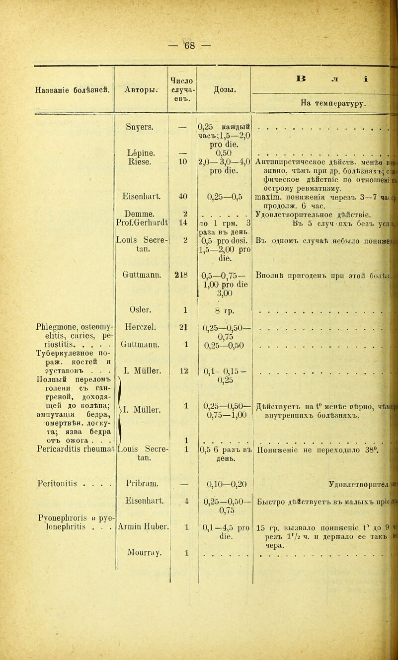 Названіе болѣзней, Авторы. Число случа- евъ. Дозы. 1 Зпуегз. ! 0,25 каждый часъ;1,5—2,0 рго сііе. Ьёріпе. — 0,50 Кіезе. 10 2,0— 3,0—4,0 рго (Не. Еізепііагі. 40 0,25—0,5 Бепше. 2 РгоШеіѣагЛ 14 по 1 грм. 3 раза въ день Еоиіз Весге- Іап. 2 0,5 рго (ІОЗІ. 1,5—2,00 рго (Не. ОиНтаті. 218 0,5-0,75- 1,00 рго (Не 3,00 Озіег. 1 8 гр. РЫе^шопе, озіеошу- еііііз, саііез, ре- Негсгеі. 21 0,25—0,50— 0,75 гіозІіПз БиШнапп. 1 0,25—0,50 Туберкулезное по- раж. костей и ^уставовъ . . . Полный переломъ I. МііІІег. 12 0,1- 0,15 — 0,25 голени съ ган- греной, доходя- щей до колѣна; \І. МііІІег. 1 0,25—0,50— ампутація бедра, 0,75—1,00 омертвѣй, лоску- та; язва бедра отъ ожога . . . ) 1 РегісагсИПз іѣеитаі І.оиіз Бесге- Іап. 1 0,5 6 разъ въ день. РегіІопШз .... РгіЬгат. — 0,10—0,20 ЕізепНагІ. 4 0,25—0,50— 0,75 Руоиеріпогіз и руе- ІоперІігШз . . . Агшіп НиЬег. 1 0,1—4,5 рго (Не. Моиггау. 1 • 13 л і На температуру. Антнпиретическое дѣйств. менѣе пеня зпвно, чѣмъ при др. болѣзняхъ; сф фическое дѣйствіе по отношені ю острому ревматизму. гаахіт. пониженія черезъ 3—7 чаіср. продолж. 6 час. Удовлетворительное дѣйствіе. Въ 5 случяхъ безъ успда Въ одномъ случаѣ небыло понішеіж ВполнЬ пригоденъ при этой болѣз.И Дѣйствуетъ на 1° менѣе вѣрно, чѣліпі внутреннихъ болѣзняхъ. Пониженіе не переходило 38°. Удовлетворптел ыН Быстро дѣйствуетъ въ малыхъ прі(Я 15 гр. вызвало пониженіе I1 до 9 ЧЯ резъ І'/г ч. н держало ее такъ вс чера.