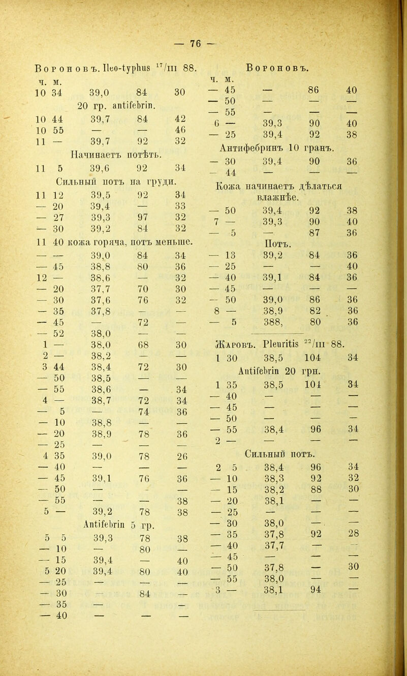Вороновъ. Ііео-іурішв 17 ч. м. /ш 88, 10 34 39,0 84 20 гр. апСГеЬгіп. 30 10 44 39,7 84 42 10 55 — — 46 11 — 39,7 Начинаетъ 92 потѣть. 32 11 5 39,6 92 34 Сильный нотъ па груди. 11 12 39,5 92 34 — 20 39,4 — 33 — 27 39,3 97 32 — 30 39,2 84 32 11 40 ножа горяча, потъ меньше. — — 39,0 84 34 — 45 38,8 80 36 12 — 38,6 — 32 — 20 37,7 70 30 — 30 37,6 76 32 — 35 37,8 — — — 45 — 72 — — 52 38,0 — — 1 — 38,0 68 30 2 — 38,2 — — 3 44 38,4 72 30 — 50 38,5 — — — 55 38,6 — 34 4 — 38,7 72 34 — 5 — 74 36 — 10 38,8 — — — 20 38,9 78 36 — 25 — — — 4 35 39,0 78 26 — 40 — — — — 45 39,1 76 36 — 50 — - — — 55 — — 38 5 — 39,2 АпШеЬгіп 78 5 гр. 38 5 5 39,3 78 38 — 10 — 80 — — 15 39,4 — 40 5 20 39,4 80 40 — 25 — — — — 30 — 35 84 — — 40 — — — Вороновъ. ч. м, — 45 — 86 40 — 50 — — — — 55 — — — 6 — 39,3 90 40 — 25 39,4 92 38 Антифебринъ 10 гранъ. - 30 39,4 90 36 - 44 — — — Кожа начинаетъ , дѣлаться — 50 влажнѣе. 39,4 92 38 7 — 39,3 90 40 — 5 —, 87 36 — 13 Потъ. 39,2 84 36 — 25 — — 40 — 40 39,1 84 36 — 45 — — — - 50 39,0 86 36 8 — 38,9 82 36 — 5 388, 80 36 Жаровъ. РІеигіНв 22/ш 88. 1 30 38,5 104 34 АиііІ'еЪгіп 20 грн. 1 35 38,5 101 34 — 40 — — — — 45 — — — — 50 — — — — 55 38,4 96 34 2 — — — — 2 5 Сильный потъ. 38,4 96 34 — 10 38,3 92 32 — 15 38,2 88 30 — 20 38,1 — — — 25 — — — — 30 38,0 —, — — 35 37,8 92 28 — 40 37,7 — — — 45 — — — — 50 37,8 — 30 — 55 38,0 — — 3 — 38,1 94 —