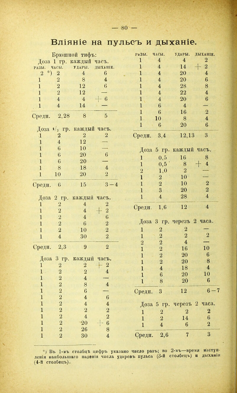 Вліяніе на пульсъ и дыханіе. Брюшной тифъ: Доза 1 гр. каждый часъ. РАЗЫ. ЧАСЫ. УДАРЫ. ДЫХАНІЕ. 2 *) 2 4 6 1 2 8 4 1 2 12 6 1 2 12 — 1 4 4 + 6 1 4 14 — Среди. 2,28 8 5 Доза »/2 гр. каждый часъ. 1 2 2 2 1 4 12 — 1 6 10 — 1 6 20 6 1 6 20 — 1 8 18 4 1 10 20 2 Среди. 6 15 3-4 Доза 2 гр. каждый часъ. 1 2 4 2 1 2 4 4- 2 1 2 4 С 1 2 6 2 1 2 10 2 1 4 30 2 Среди. 2,3 9 2 Доза 3 гр. каждый часъ. 1 2 2 + 2 1 2 2 4 1 2 4 — 1 2 8 4 1 2 6 — 1 2 4 6 1 2 4 4 1 2 2 2 1 2 4 2 1 2 20 + 6 1 2 26 8 1 2 30 4 РАЗЫ. ЧАСЫ. УДАРЫ. ДЫХАНІЕ. 1 4 4 2 1 4 14 + 2 1 4 20 4 1 4 20 6 1 4 28 8 1 4 22 4 1 4 20 6 1 6 4 — 1 6 16 2 1 10 8 4 1 6 20 6 Среди. 3,4 12,13 3 Доза 5 гр. каждый часъ. 1 0,5 16 8 1 0,5 ' 8 Н~ 4 2 1,0 2 — 1 2 10 — 1 2 10 2 1 3 20 2 1 4 28 4 Среди. 1,6 12 4 Доза 3 гр. черезъ ! 2 часа. 1 2 2 — 1 2 2 2 2 2 4 — 1 2 16 10 1 2 20 6 1 2 20 8 1 4 18 4 1 6 20 10 1 8 20 6 Среди. 3 12 6-7 Доза 5 гр. черезъ 2 часа. 1 2 2 2 1 2 14 6 1 4 6 2 Среди. 2,6 7 3 *) Въ 1-мъ столбцѣ цифръ указано число разъ; во 2-мъ—время наступ- ленія наибольшаго паденія числа ударовъ пульса (3-й столбецъ) н дыханія (4-й столбецъ).