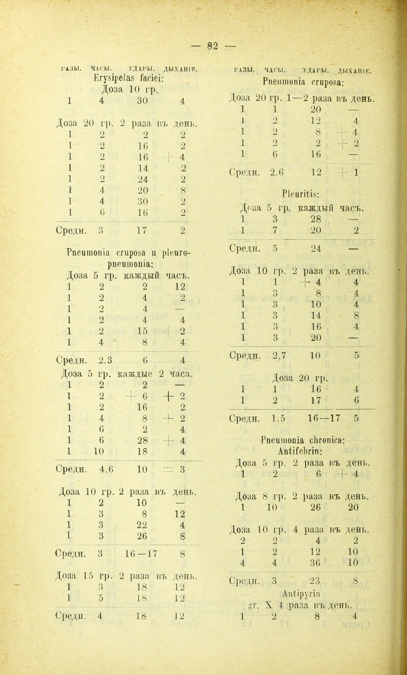 РАЗЫ. ЧАСЫ. УДАРЫ. ДЫХАНІЕ. Егузіреіаз Іасіеі: Доза 10 гр. 1 4 30 4 Доза 20 гр. 2 раза въ день. 1 2 2 2 1 2 16 2 1 2 16 + 4 1 2 14 2 1 2 24 2 1 4 20 8 1 4 30 2 1 6 16 2 Среди. 3 17 2 Рпешпопіа стирола и ріеиго- рпеишопіа: Доза 5 гр . каждый часъ. 1 2 2 12 1 2 4 2 1 2 4 — 1 2 4 4 1 2 15 -Г 2 1 4 8 4 Среди. 2,3 6 4 Доза 5 гр. каждые : 2 часа. 1 2 2 — 1 2 + 6 + 2 1 2 16 2 1 4 8 + 2 1 6 2 4 1 6 28 + 4 1 10 18 4 Среди. 4.6 10 =±= 3 Доза 10 гр. 2 раза въ день. 1 2 10 — 1 3 8 12 1 3 22 4 1 3 26 8 Среди. 3 16 —17 8 Доза 15 гр. 2 раза въ день. 1 3 18 12 1 5 18 12 12 РАЗЫ. ЧАСЫ. УДАРЫ. ДЫХАНІЕ. Рпешпопіа сгироза: Доза 20 гр. 1—2 раза въ день. 1 1 20 і 2 12 4 12 8 “I- 4 1 2 2+2 16 16 — Среди. 2.6 12 + 1 Ріеигііі.ч; Деза 5 гр. каждый часъ. 1 3 28 — 1 7 20 2 Среди. 5 24 — Доза 10 гр. 2 раза въ день. 1 1 + 4 4 1 О О 8 4 1 3 10 4 1 3 14 8 1 3 16 4 1 3 20 — Среди. 2,7 10 5 Доза 20 гр. 1 1 16 4 1 2 17 6 Среди. 1,5 16 — 17 5 Рпеишопіа сіігопіса: АпііГеЪгіп: Доза 5 гр. 2 раза въ день. 1 2 6 +4 Доза 8 гр. 2 раза въ день. 1 10 26 20 Доза 10 гр. 4 раза въ день. 2 2 4 2 1 2 12 10 44 36 10 Среди. 3 23 8 Апііругіп цт. X 4 раза въ день. 12 8 4 Среди. 4 18