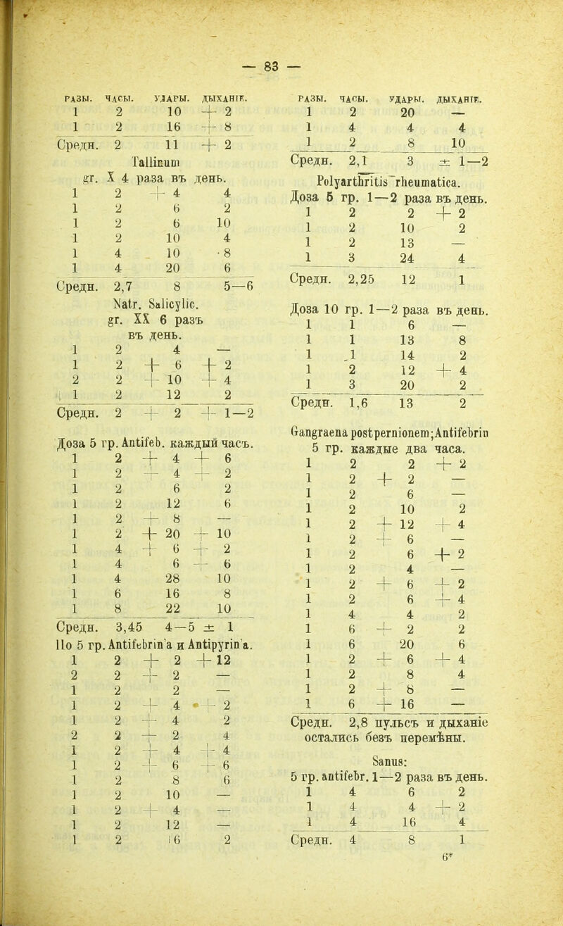 РАЗЫ. ЧАСЫ. УДАРЫ. ДЫХАНІЕ. 1 2 10 +2 1 2 16 +8 Среди. 2 11 +2 ТаШпит «г. X 4 раза въ день. 1 2 + 4 4 1 2 6 2 1 2 6 10 1 2 10 4 1 4 10 ■ 8 1 4 20 6 Среди. 2,7 8 5—6 Маіг. 8а1ісу1іс. 5*. XX 6 разъ въ день. 1 2 4 — 1 2 + 6+2 2 2 10 +4 і 1 2 12 2 Среди. 2 + 2 + 1—2 Доза 5 гр. АпІіІеЬ. каждый часъ. 1 2 “Р 4 —р 6 1 2 + 4 + 2 1 2 6 2 1 2 12 6 1 2 + 8 1 2 + 20 +10 1 4 + 6+2 1 4 6+6 1 4 28 10 1 6 16 8 1 8 22 10 Среди. 3,45 4 — 5 ±. 1 Но 5 гр. АпШъЬгіп’а и Апііругіп а. 1 2 +2+12 2 2+2 — 1 2 2 1 2 + 4 •+ 2 1 2+4 2 2 2+2 4 1 2+4 + 4 1 2+6+6 12 8 6 12 10 — 1 2+4 — 12 12 — 1 2 16 2 РАЗЫ. ЧАСЫ. 1 2 1 4 1 2 УДАРЫ. 20 4 8 ДЫ ХАНТУ. 4 10 Среди. 2,1 3 ± 1—2 РоІуагіЬгіІіз гЬеитаііса. Доза 5 гр. 1- —2 раза въ день. 1 2 2 + 2 1 2 10 2 1 2 13 — 1 3 24 4 Среди. 2,25 12 1 Доза 10 гр. 1- —2 раза въ день. 1 1 6 — 1 1 13 8 1 1 14 2 1 2 12 + 4 1 3 20 2 Среди. 1,6 13 2 (іап^гаепа розірегпіопет; АпІіГеЪгіп 5 гр. каждые два , часа. 1 2 2 + 2 1 2 + 2 — 1 2 6 — 1 2 10 2 1 2 + 12 + 4 1 2 + 6 1 2 6 + 2 1 2 4 — 1 2 + 6 + 2 1 2 6 + 4 1 4 4 2 1 6 + 2 2 1 6 20 6 1 2 + 6 + 4 1 2 8 4 1 2 + ь — 1 6 + 16 — Среди. 2,8 пульсъ и дыханіе остались безъ перемѣны. 8апия: 5 гр. апіііеЬг. 1—2 раза въ день. 1 4 6 2 1 4 4 + 2 1 4 16 4 Среди. 4 8 1 6*