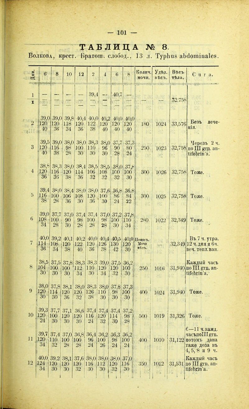 ТАБЛИЦА № 8. Волкова, кроет. Братош. слобод., 13 л. ТурЬие аМотшаІез. К X « 6 8 1 10 12 2 4 6 8 Колич. мочи. Удѣл. вѣсъ. Вѣсъ тѣла. С и г а. 1 39,4 40,7 1 1 X — Т — — — — «г* — — 32,758 39,0 39,0 39,8 40,4 40,0 40,2 40,0 40,0 . . . 2 120 120 118 120 122 120 120 120 180 1024 33,576 Безъ лече- 40 36 34 36 38 40 40 40 НІЯ. 39,5 39,0 38,0 38,0 38,3 ! 38,0 37,7 37,3 1 _ Черезъ 2 ч. 3 120 116 98 100 ПО 96 90 80 250 | 1023 32,758 по III 8гп. ап- 40 38 28 30 30 30 28 | 24 1 02 ШеЪгіп’а. 38,8 38,3 38,0 38,4 38,5 38,5 38,0 37,е 1 1 4 120 116 120 114 106 108 100 100 зоо 1026 32,758 Тоже. 36 36 38 36 32 32 32 30 39,4 38,0 38,4 38,0 38,0 37,6 36,8 36,8 | 5 116 100 106 108 120 100 86 84 300 1025 32,758 Тоже. 38 28 36 30 36 30 24 22 39,0 37,7 37,0 37,4 ■ 37,4 37,0 37,2 37,8 6 108 100 90 98 100 98 100 ПО 280 1022 32,349 Тоже. 34 28 30 28 28 28 30 34 . -Л ‘ 40,0 39,2 40,1 40,2 40,0 40,4 40,5 40,0 Поносъ. Въ 7 ч. утра. 7 114 108 120 122 120 126 130 120 ! Ночи • 32,349 12 ч.дня и 6ч. 36 34 38 40 36 38 42 30 НІТЪ. • веч. тепл.ван. 38,5 37,5 37,8 38,3 38,3 39,0 37,5 36,2 : I Каждый часъ 8 104 100 100 112 ПО 120 120 100 250 1016 31,940 по III §гп, ап- 30 30 30 34 30 I 34 32 30 ІіГеЬгіп’а. 38,0 37,8 38,1 38,0 38,3 38,0 37.8 37,3 | 9 120 114 120 120 126 ПО 98 100 400 1024 ! 31,940 Тоже. 30 30 36 32 38 30 30 30 , , . . 39,3 37,7 37,1 36,6 37,4 37,4 37.4 37,2 10 120 100 120 120 116 120 114 98 500 1019 31,326 Тоже. 24 30 30 30 24 32 30 28 6—11 ч.кажд. 39,7 37,4 37,0 36,8 36,4 36,2 36,3 36,2 часъпоІІІёгп. П | 120 ПО 100 100 96 100 98 100 400 1010 31,122 потомъ дана 34 32 28 28 24 26 24 24 гаже доза въ 1 1, 5, 8 и 9 ч. 40,0 39,2 38,1 37,6 38,0 38,0 38.0 370 Каждый часъ 12 124 120 120 120 116 112 120 116 350 1012 31,531 по III §гп. ап- 34 30 30 32 30 30 32 30 іііеЬгіп’а. 1 1 > ! Г ~1 1 '