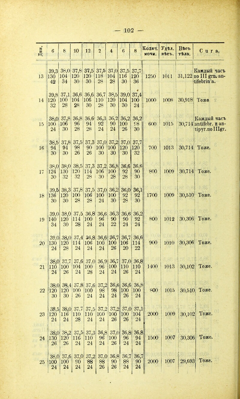 Дни, ■1 & ! 6 8 10 12 2 4 6 8 Цколич. ночи. Удѣд. вѣсъ. Вѣсъ тѣла. Сиг а. 1 39,3 38,0 37,8 37,5 37,5 37,0 37,5 37,7| 1 каждый часъ 13 130 104 120 120 118 104 116 120 1250 1011 31,122] зо III 8гп. ап- 42 34 30 30 28 28 30 36 ■ 1 •1 йІеЪгіп’а. 39,8 37,1 36,6 36,6 36,7 38,5 39,0 37*4 ... ! .. 14 120 100 104 106 ПО 120 104 100 1000 1008 30,918 Тоже 32 28 28 30 28 30 30 24 | 38,0 37,8 36,8 36,6 36,3 36,2 36,2 36,2 і Каждый часъ 15 100 106 96 94 92 90 100 98 600 1015 30,714 апііГеЪг. п ап- 24 30 28 28 24 24 26 30 Круг.поШдг. 38,5 37,8 37,5 37,3 37,0 37,2 37,0 37,7 16 94 94 98 90 100 100 120 120 700 1013 30,714 Тоже. 30 30 26 26 30 30 30 32 38,0 38,0 38,5 37,3 37,2 36,8 36,6 36,6 17 124 130 120 114 106 100 92 90 800 1009 30,714 Тоже. 30 32 32 28 30 28 28 30 39,5 38,3 37,8 37,5 37,0 36,2 36,0 36,1 18 136 120 100 106 100 100 92 92 1700 1009 30,510 Тоже. 30 30 28 28 24 30 28 30 39,0 38,0 37,5 1 36,8! 36,6 36,3 36,6 36,2 19 140 120 114 100 96 90 90 92 800 1012 30,306 Тоже. 34 30 28 24 24 22 24 24 39,0 38,0 37,4 36,8 36,6 36,7 36,7 36,6 20 130 120 114 106 100 100 106 114 900 1010 30,306 Тоже. 24 28 24 24 24 26 20 22 38,0 37,7 37,6 37,0 36,9 36,7 37,0 36,8 21 ПО 100 104 100 96 100 ПО ПО 1400 1013 30,102 Тоже. 24 26 24 28 24 24 26 24 38,0 •38,4 37,8 37,6 37,2 36,6 36,6 36,8 22 120 120 100 100 98 98 100 100 800 1015 30,510 Тоже. 30 30 26 24 24 24 26 24 | 38,5 38,0 37,7 37,5 37,2 37,2 37,0 37,1 23 120 116 ПО ПО 100 100 100 104 2000 1009 30,102 Тоже. | 24 24 28 24 24 26 26 24 38,0 38,2 37,5 37,3 36,8 37,( 36,8 36,8 ! 24 130 120 116 ПО 96 100 96 94 1500 1007 і 30,306 Тоже. 26 26 24 24 24 26 24 24 38,0 37,6 37,0 37,2 37,0 36,8 36,7 36,7 і 25 1100 100 90 88 88 90 88 90 2000 1007 29,693 Тоже. | 24 24 24 24 26 26 24 24 I