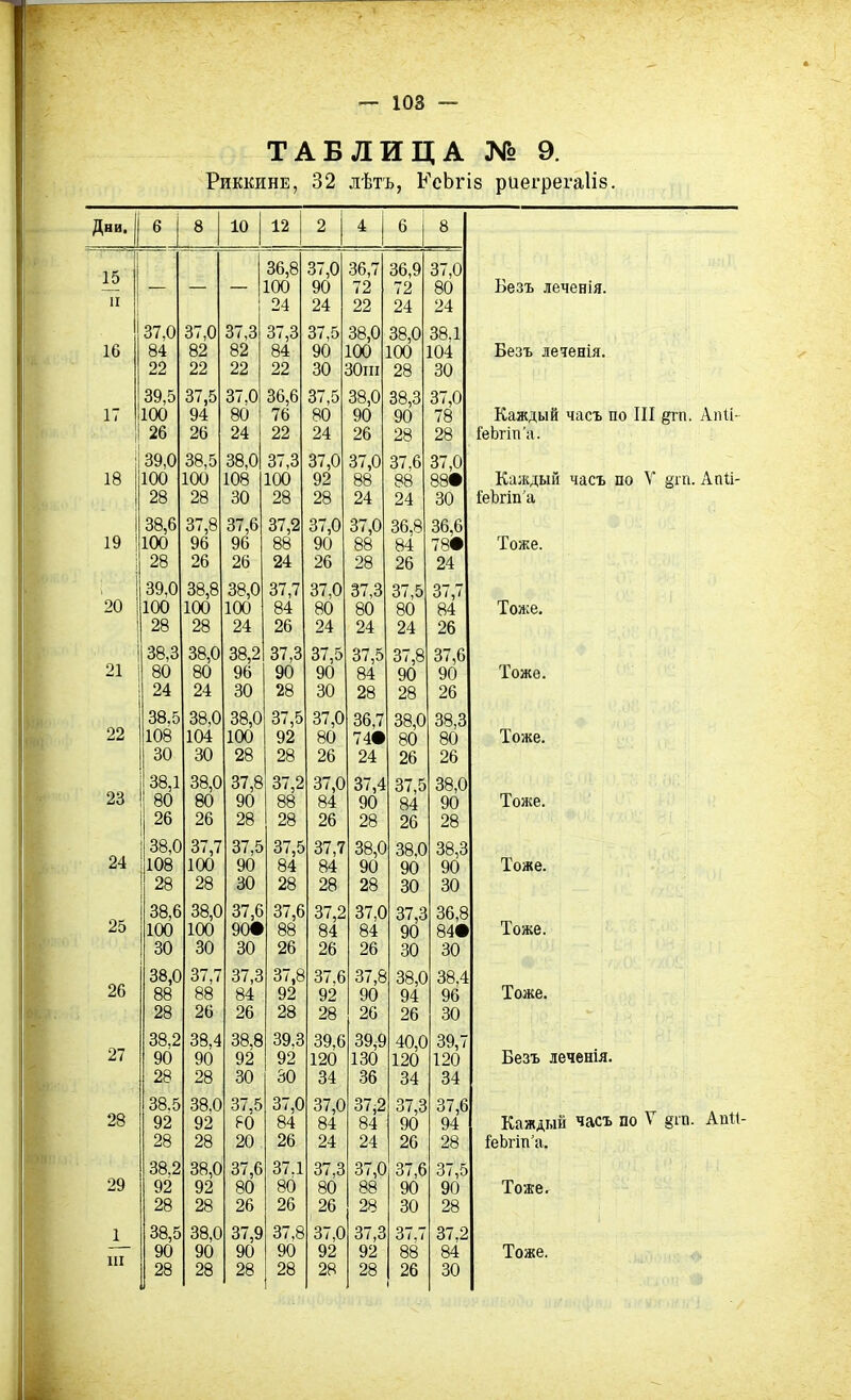 ТАБЛИЦА № 9. Риккине, 32 лѣтъ, КсЬгіб риегрегаііб. Дни. 6 8 10 12 2 4 6 8 15 36,8 100 37,0 90 36,7 72 36,9 72 37,0 80 Безъ леченія. и 24 24 22 24 24 37,0 37,0 37,3 37,3 37,5 38,0 38,0 38.1 16 84 82 82 84 90 100 100 104 Безъ леченія. 22 22 22 22 30 ЗОш 28 30 39,5 37,5 37.0 36,6 37,5 38,0 38,3 37,0 17 100 94 80 76 80 90 90 78 Каждый часъ по III дгп. Апіі- 26 26 24 22 24 26 28 28 ІеЬгіп'а. і 39,0 38,5 38,0 37,3 37,0 37,0 37.6 37,0 18 100 100 108 100 92 88 88 88* Каждый часъ по V §тп. Апіі- 28 28 30 28 28 24 24 30 і'еѣгіп'а 38,6 100 37,8 37,6 37,2 37,0 37,0 36,8 36,6 19 96 96 88 90 88 84 78# Тоже. 28 26 26 24 26 28 26 24 39,0 38,8 38,0 37,7 37,0 37,3 37,5 37,7 20 100 100 100 84 80 80 80 84 Тоже. 28 28 24 26 24 24 24 26 38,3 38,0 38,2 37,3 37,5 37,5 37,8 37,6 21 80 80 96 90 90 84 90 90 Тоже. 24 24 30 28 30 28 28 26 22 38,5 38,0 38,0 37,5 37,0 36,7 38,0 38,3 1108 104 100 92 80 74* 80 80 Тоже. 30 30 28 28 26 24 26 26 23 38,1 38,0 37,8 37,2 37,0 37,4 37,5 38,0 80 80 90 88 84 90 84 90 Тоже. 26 26 28 28 26 28 26 28 24 38,0 37,7 37,5 37,5 37,7 38,0 38,0 38,3 108 100 90 84 84 90 90 90 Тоже. 28 28 30 28 28 28 30 30 25 38,6 38,0 37,6 37,6 37,2 37,0 37,3 36,8 100 100 90* 88 84 84 90 84# Тоже. 30 30 30 26 26 26 30 30 26 38,0 37,7 37,3 37,8 37.6 37,8 38,0 38,4 88 88 84 92 92 90 94 96 Тоже. 28 26 26 28 28 26 26 30 27 38,2 38.4 38,8 39.3 39,6 39$ 40,0 39,7 90 90 92 92 120 130 120 120 Безъ леченія. 28 28 30 30 34 36 34 34 38.5 38.0 37.5 37,0 37,0 37,2 37,3 37,6 Каждый часъ по V §гп. Апіі 28 92 92 80 84 84 84 90 94 28 28 20 26 24 24 26 28 ІеЬгіп'а. 38.2 38,0 37,6 37.1 37,3 37,0 37,6 37,5 29 92 92 80 80 80 88 90 90 Тоже. 28 28 26 26 26 28 30 28 1 38,5 38,0 37,9 37,8 37,0 37,3 37.7 37,2 ш 90 90 90 90 92 92 88 84 Тоже. 28 28 28 28 28 28 26 і 30