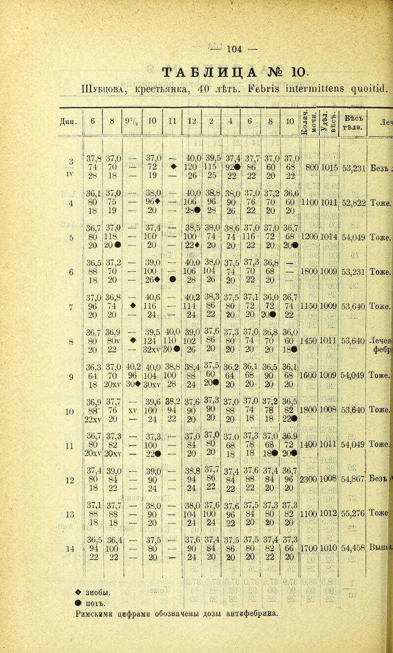 ТАБЛИЦА № 10. Шубцова, крестьянка, 40 лѣтъ. КеЬгіз іпІегиіШепв диоііісі. 1 1 6Г Дни- _| 6 8 9 V, 10 11 12 2 4 6 8 10 __ я 5 ч ^ о О И * 2 ^ >> я Вѣсъ тѣла. Леч з 37,8 37,0 37,0 40,0 39,5 37,4 37,7 37,0 37,0 74 70 — 72 ♦ 120 115 92# 86 60 68 800 1015 53,231 Безъ іт ; 28 18 — 19 — 26 25 22 22 20 22 36,1 37,0 — 38,0 — 40,0 38,8 38,0 37,0 37,2 36,6 4 80 75 — 96 ♦ — 106 96 90 76 70 60 1100 1011 52,822 Тоже. 18 19 — 20 ■—■ 280 28 26 22 20 20 36,7 37,0 - 37,4 — 38,5 38,0 38,6 37,0 37,0 36,7 5 80 118 — 1С0 — 100 74 74 116 72 68 1200,1014 54,049 Тоже. 20 20 • — 20 — 22* 20 20 22 20 20% 36,5 37,2 — 39,0 — 40,0 38,0 37,5 37,3 36,8 6 88 70 — 100 — 106 104 74 70 68 — 1800:1009 53,231 Тоже. 18 20 — 26Ф • 28 26 20 22 20 — 37,0 36,8 — 40,6 — 40,2 38,3 37,5 37,1 36,0 36,7 7 96 74 ♦ 116 — 114 86 80 72 72 74 11501009 53,640 Тоже. 20 20 — 24 — 24 22 20 20 20% 22 36,7 36,9 39,5 40,0 39,0 37,6 37,3 37,0 36,8 36,0 8 80 80ѵ ♦ 124 110 102 86 80 74 70 60 1450 1011 53,640 Лечен 20 22 — 32хѵ 30* 26 20 20 20 20 18# фебр 36,3 37,0 40,2 40,0 38,8 38.4 37,5 36,2 36,1 36,5 36,1 9 64 70 96 104 100 88 60 64 68 90 68 1600 1009 54,049 Тоже. 18 20хѵ ЗОФ ЗОхѵ 28 24 20Ф 20 20 20 20 36,9 37,7 39,6 38,2 37,6 37,3 37,0 37,0 37,2 36,5 10 88 76 ХУ 100 94 90 90 88 74 78 82 1800 1008 53,640 Тоже.і 22хѵ 20 — 24 22 20 20 20 18 18 220 36,7 37,3 37,3 37,0 37,0 37,0 37,3 37,0 36.9 И 80 82 — 100 — 84 80 68 78 68 72 1400 1011 54,049 Тоже. 20хѵ 20хѵ — 22% — 20 20 18 18 18* 20% 37,4 39,0 39,0 38,8 37,7 37,4 37,6 37,4 36,7 12 80 84 — 90 — 94 86 84 88 84 96 2300 1008 54,867 Безъ 18 22 — 24 — 24 22 22 22 20 20 37,1 37,7 38,0 38,0 37,6 37,6 37,5 37,3 37,3 13 88 88 — 90 — 104 100 96 84 80 82 1100 1012 55,276 Тоже . 18 18. — 20 — 24 24 22 20 20 20 36,5 36,4 _ 37,5 37,6 37,4 37,5 37,5 37,4 37,3 / • ■ 14 94 100 — 80 — 90 84 86 80 82 66 1700 1010 54,458 Выш 1, 22 22 20 24 20 20 20 22 20 ❖ ЗНООЫ. • ПОТЪ. і