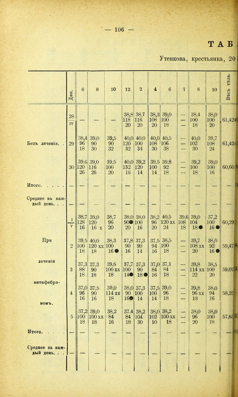 Т А Б , Утенкова, крестьянка, 20 Дни. 6 8 10 12 2 4 6 7 8 10 1 Вѣсъ тѣла. 1 28 38,8 ,38,7 38,3 39,0 — 38,4 38,0 — — — 118 116 108 100 — 100 100 61,424К ІТ 20 20 20 18 — 18 20 38,4 39,0 39,5 40,0 40,0 40,0 40,5 40,0 39,7 Безъ леченія. . 29 96 90 90 120 100 108 106 — 102 108 61,424 18 30 32 32 34 30 СО со — 30 24 39,6 39,0 39,5 40,0 39,2 39.5 39,8 _ 39,2 39,0 30 120 116 100 132 120 100 92 — 100 100 60,601 26 26 20 16 14 14 18 — 18 16 Итого Среднее за каж- дый день. . . 38,7 39,0 38,7 38,0 38,0 38,2 40,5 39,6 39,0 37,2 128 120 96 90® 100 96 120 хх 108 104 100 60,291 У 16 16 X 20 20 16 20 24 18 18® 16® При 39,5 40,0 38,3 37,8 37,3 37,5 38,5 39,7 38,0 2 100 120 хх 100 90 90 94 100 — 108 хх 92 59,47» 18 18 16 • 16 14 16 18 — 20 16® леченіи 37,3 37,3 39,6 37,7 37,3 37,0 37,1 _ 39,8 38,5 3 88 90 100 хх 100 90 84 84 — 114 хх 100 59,07* 18 18 18 14® 18® 16 18 — 22 20 антифебри- 37,0 37,5 39,0 38,0 37,3 37,5 39,0 — 39,8 38,0 4 96 90 114 хх 90 100 100 96 — 96 хх 94 58,23» 16 16 18 16® 14 14 18 — 18 16 НОМЪ. 1 37,2 39,0 38,2 37.4 38,2 38,0 38,2 33,0 38,0 1 5 100 100 хх 84 84 104 102 100 хх — 96 100 57,6; 2( 18 18 16 18 30 10 18 — 20 18 Итого — — — — — — — — — - — 81 Среднее за каж- дый день. . .