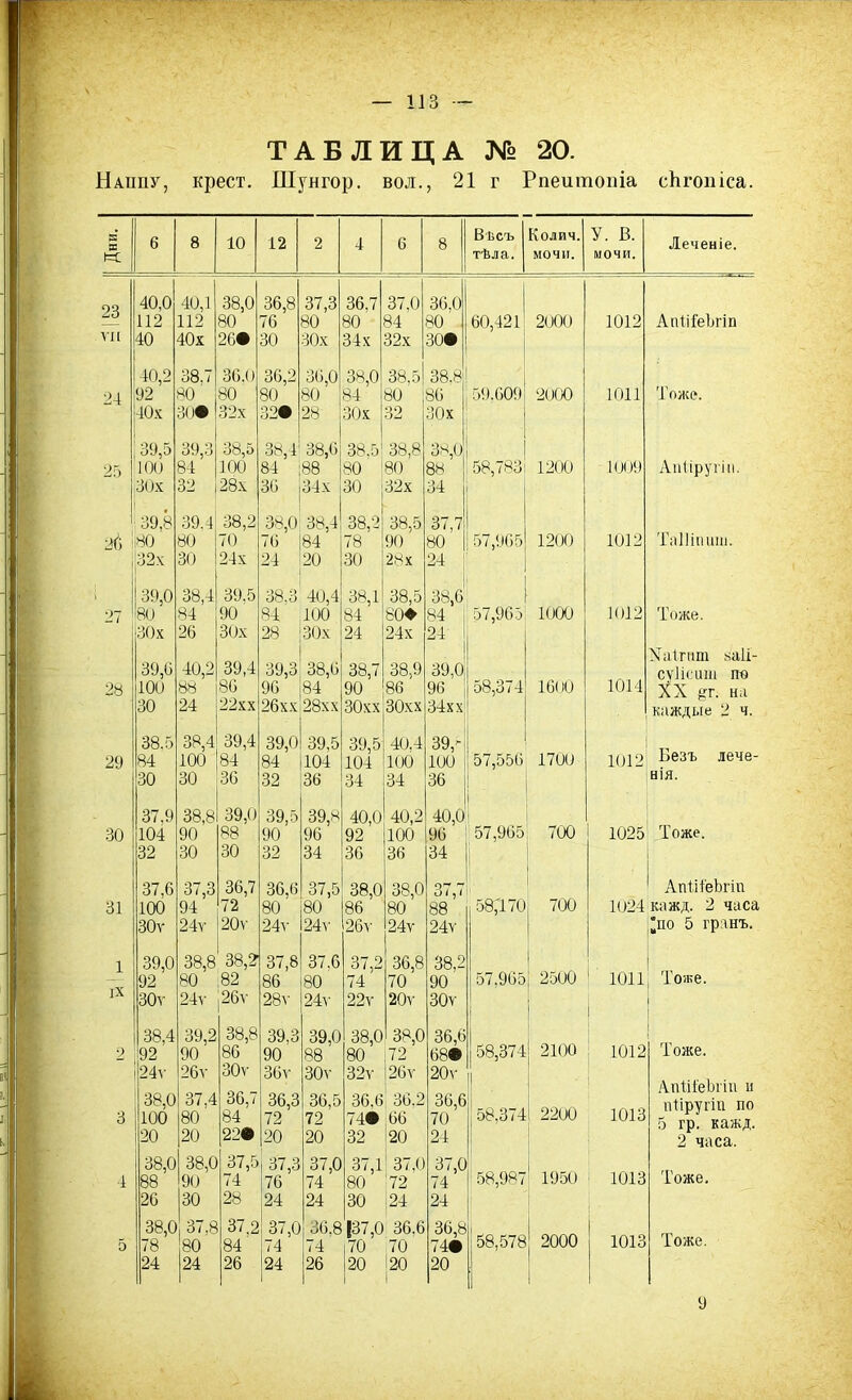 ТАБЛИЦА № 20. Наину, крест. ПІунгор. вол., 21 г Рпеитопіа еЬгопіса. 5 X « 6 8 10 12 2 4 6 81 40,0 40,1 38,0 36,8 37,3 36.7 37,0 36,0 112 112 80 76 80 80 84 80 Л'Н 40 40х 26* 30 ЗОх 34 х 32х 30* 40,2 38. 7 36,0 36,2 36,0 38,0 38,5 38.8 24 92 80 80 80 80 84 80 86 40х 30* 32х 32# 28 ЗОх 32 ЗОх 39,5 39,3 38,5 38,4 38,6 38.5 38,8 38,0 25 100 84 100 84 88 80 80 88 ЗОх 32 28х 36 34 х 30 32х 34 39,8 39.4 38,2 38,0 38,4 38,2 38,5 37,7 80 80 70 76 84 78 90 80 || 1 32х 30 24х 24 20 30 28х 24 ' 39,0 38,4 39.5 38.3 40,4 38,1 38,5 38,6 27 80 84 90 84 100 84 80® 84 | ЗОх 26 ЗОх 28 ЗОх 24 24х 24 і 39,0 40,2 39,4 39,3 38,6 38,7 38,9 39,0 28 100 88 86 96 84 90 86 96 30 24 22хх 26хх 28хх ЗОхх ЗОхх 34хх 38.5 38,4 39,4 39,0 39,5 39,5 40.4 39,- 29 84 100 84 84 104 104 100 100 30 30 36 32 36 34 34 36 37.9 38,8 39,0 39,5 39,8! 40,0' 40,2 40,0 30 104 90 88 90 96 92 100 96 I 32 30 30 32 34 36 і36 34 37,6 37,3 36,7 36,6 37,5 38,0 38,0 37,7 31 100 94 72 80 80 86 80 88 ЗОу 24т 20т 24л- 24л- 26т 24т 24л- 1 39,0 38,8 38,2- 37,8 37.6 37,2 36,8 38,2 92 80 82 86 80 74 70 90 IX ЗОу 24т 26т 28л- 24л- 22т 20т 30т 38,4 39,2 38,8 39,3 39,0 38,0 38,0 36,6 2 92 90 86 90 88 80 ,72 68® 24т 26т 30т 36т 30л- 32т І26т 20л- 38,0 37.4 36,7 36,3 36,5 36.6 36,2 36,6 3 100 80 84 72 72 74* 66 70 20 20 22* 20 20 32 20 24 38,0 38,0 37,5 37,3 37,0 37,1 37.0 37,0 4 88 90 74 76 74 80 '72 74 20 30 28 24 24 30 24 24 38,0 37,8 37.2 37,0 36.8 137,0 36.6 36,8 5 78 80 84 74 74 170 70 74® 24 24 26 24 26 |20 1 120 1 20 Вѣсъ тѣла. Колич. мочи. У. в. мочи. Леченіе. 60,421 2000 1012 АпШеІігіп 59.609 2000 1011 Тоже. 58,783 1200 1009 Апііругііі. 57,965 1200 1012 ТаШішш. 57,965 1000 1012 Тоже. 58,37 4 1600 1014 ХаТгшп йаіі- суііеиш по XX §х. на каждые 2 ч. 57,550 | 1700 1012 Безъ лече- нія. 57,965 700 1025 Тоже. 58,170 700 1024 АпШ'еЬгіп кажд. 2 часа ;по 5 гранъ. 57.965 2500 1011 Тоже. 58,374 2100 1012 Тоже. 58,374 2200 і 1013 АпШеЬгіи и пііругіи по 5 гр^ кажд. 2 часа. 58,987 1950 1013 Тоже. 58,578 2000 1013 Тоже. 9