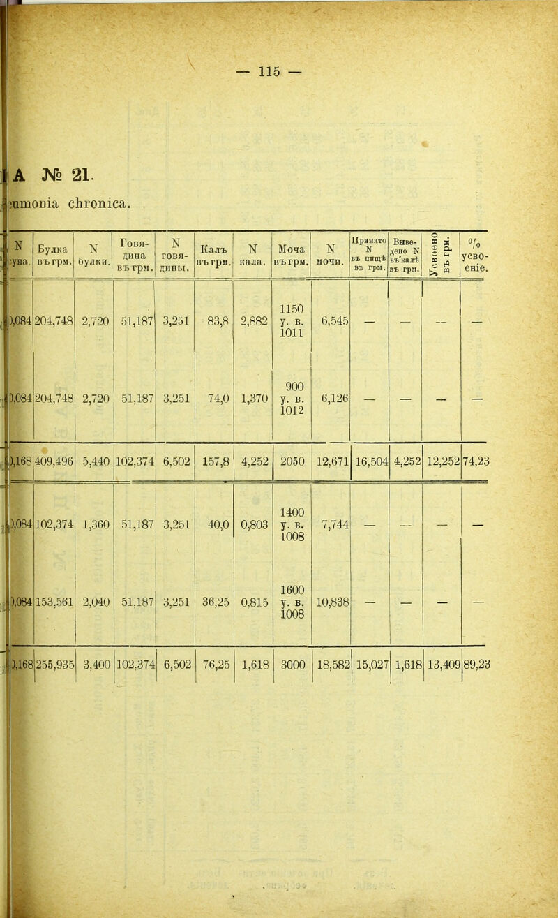 I А № 21. : эдтопіа сЬгопіса. N ■уиа. Булка въгрм. N булки. Говя- дина въ грм. N говя- дины. Калъ въгрм. N кала. Моча въгрм. N мочи. Принято N въ пищѣ въ грм. Выве- дет) N въ'калѣ въ грм. Усвоено въ грм. °/о усво- еніе. ),084 204,748 2,720 і 51,187 3,251 83,8 2,882 1150 У- в. 1011 6,545 — — — — 3,081 204,748 2,720 51,187 3,251 74,0 1,370 900 у. в. 1012 6,126 — — — — 1 3,168 409,496 5,440 102,374 6,502 157,8 4,252 2050 12,671 16,504 4,252 12,252 74,23 1 .) ,3,084 102,374 1,360 51,187 3,251 40,0 0,803 1400 у. в. 1008 7,744 — — — — і 3,084 153,561 2,040 51,187 3,251 36,25 0.815 1600 у. в. 1008 10,838 — — — 13,168 255,935 3,400 102,374 6,502 76,25 1,618 3000 18,582 15,027 1,618 13,409 89,23