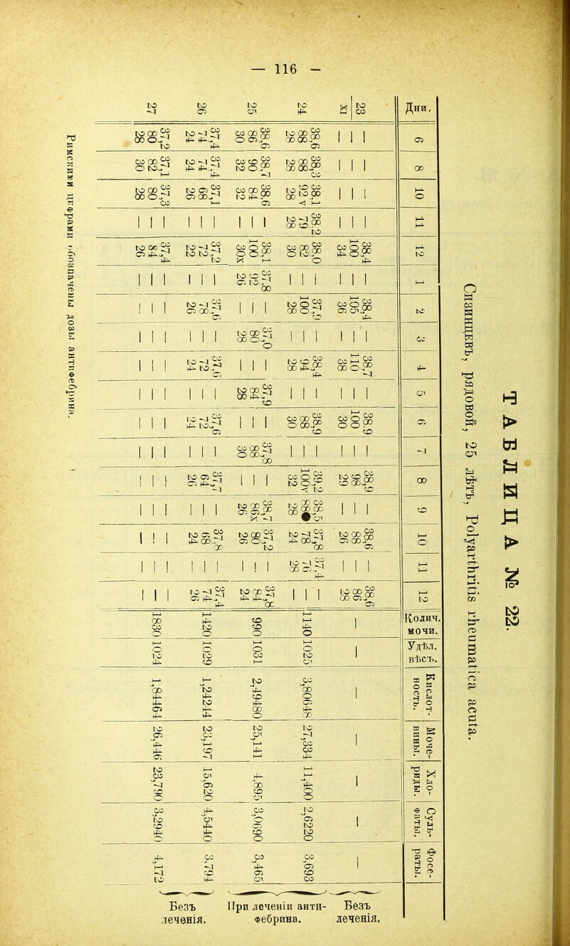 Римскими цифрами і.Гюзпачены дозы антифебрина. — 116 - со ^л 26 25 24 23 XI Дни. 37,2 80 28 СО -Л 5л ►Й* 4^ 38,6 86 30 38,6 88 28 1 1 1 05 і со со 5л О СО.,1 37,4 74 24 со со со ог -л МООЙ 00 00-9° СО 1 1 1 00 37,3 80 28 СО О У О 00о 4 38,6 84 32 38.1 92 ѵ 28 1 1 ! 10 со СО ОО 5л О 4^ 37,2 72 22 38,1 100 ЗОх со со ^ о соЯ° о 38,4 100 34 12 III III ^Зг' III III 00 1—* 1 1 1 СО -1 5л о со^ 1 сг. 1 1 1 СО О 5л 0° 38,4 105 36 ю III III 88$ III іи О СО 1 1 1 со -і 5^ ►й- ^О'* 1 1 1 со СО §§ 00 45*Я° 4^ со & оо о-Я3 -л ►й- 37,9 84 28 о» 1 1 1 со -1 54 0- ЮѵГ4 1 1 1 со оэЙ; о ооі* о 38.9 100 30 05 III III 888$ III III СО -1 I 1 1 СО 05 5л 05 4^*,' -I 1 1 1 со о ^ со о- < со 38,9 98 29 00 1 1 1 1 1 1 И ~ со со 00^ 1 1 1 со 1 I 1 СО С5 5л 4^00- 1 00 СО СО 5л 05 ОчГ* со СО -л 5л со §288$ 05 1—* о 1 1 1 1 1 1 1 1 1 СО - 1 5л СО С5 ►й* 1 1 1 \-ь 1 1 1 37,4 74 26 (N3 00 Й ф- ф— 1 (X 1 1 1 СО 00 00 00 05^° 05 1—* со со СО 4^ со о СО СО о к 1 о о со 4^ со СО о СО о со о» 1— со со со со 4-. X 4^ 4*. СО о 4^ со ЬЙ- 05 05 4- 00 4- ьй- ф- со со со со со 05 со сл -л 1—‘ Й-» со ІЙ* СО 4“ со —л I—4 ѵй* Колич мочи. ю «о ф- о Ой !-Й* со со со сл о С5 СО 45. со й- й- СО со о о о 4^ со со со 5—1 -1 ьй- С5 05 СО со нй- сл со Безъ лечѳнія. При леченіи антп- Безъ Фебрина. леченія. Удѣл. вѣсъ, д а О 8 3 І Ч И О “* Я) о а со а а аі а м а ►а а >4 о а о а« іо сл N ЪЭ< ИЗ 'Т-Г Р а ь-* • е-*- !-*• (Х> ЕГ со а со р р со с р НЭ ► м Й N Д > Ю Ю
