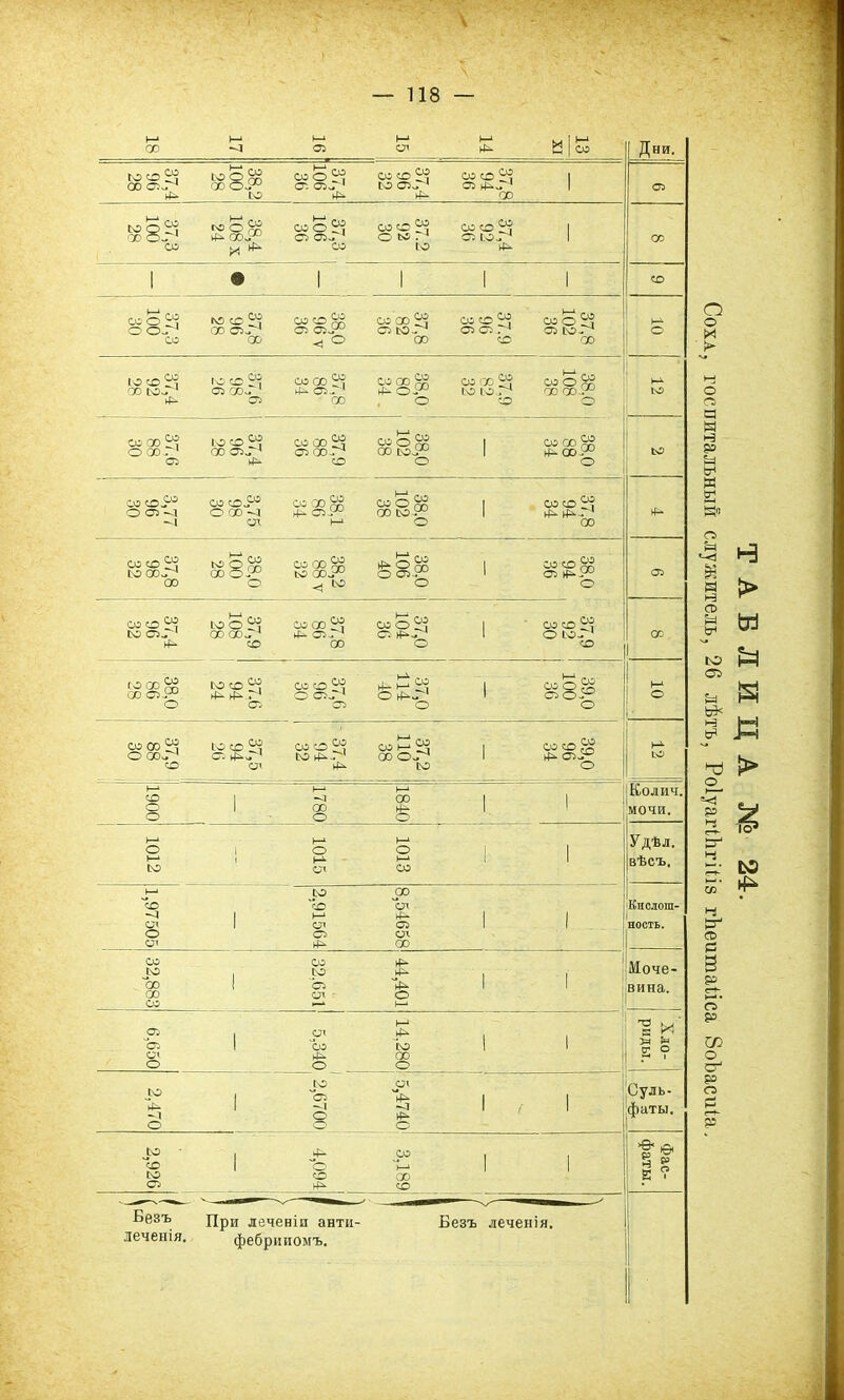 13 XI 14 15 16 17 18 Дни. 37,8 94 36 37,4 96 32 37,4 106 36 38,2 100 28 37,4 96 28 СП) 37,4 92 36 37.2 92 30 37.3 106 36 38.4 108 х 24 37,3 100 28 со 1 ® 1 1 1 1 со 37.8 102 36 37.9 96 36 37,8 82 36 ! 38,0 96 у 36 37,8 96 28 37,3 100 30 10 38.0 108 38 37,9 82 32 38.0 80 34 . 37,8 86 34 37,6 98 26 37,4 92 28 12 соооЙ юоУ со со Й со о %? I со сю %? осю. ' сю 1 СТ2 00-Г'1 сю 1 03 кр. о о О ьо СО СО 0І-0 СЮ 00%? СО О %? 1 СЮ СО 8л О О-Л О 00-О ООСО І^ 1 'і ел ь-* о сю и** 38,0 94 36 38,0 106 40 38,2 88 ѵ 32 38,0 100 28 37,8 98 32 ОЭ 37,9 92 30 37,0 104 36 37.8 86 34 37.9 108 28 37,4 96 32 со 39.0 100 36 37.0 114 40 37,6 96 30 37,6 94 24 38.0 86 28 10 39,0 96 34 _ 37,2 110 38 37.4 94 32 37.5 94 | 26 ! 37,9 88 30 | ю 1840 1780 1900 К-олич. мочи. 1013 1015 1012 Удѣ л. вѣсъ. 8,54658 2,91564 11,97505 Кислот- ность. 44,401 32,651 | 1 32,883 Моче- вина. I 5* ^ I | СТі 1 со ю 1 1 00 о о о и' 2 ? 5,4740 I 2,6700 2,470 Суль- фаты. 1 3,189 4,094 2,926 Фас- фаты. Безъ При деченіп анти- Безъ леченія. леченія. фебрииомъ. ТАБЛИЦА № 24. Соха, госпитальный служитель, 26 лѣтъ, РоІуагіЬгіііе гйешпаііса ЗоЪасиіа.